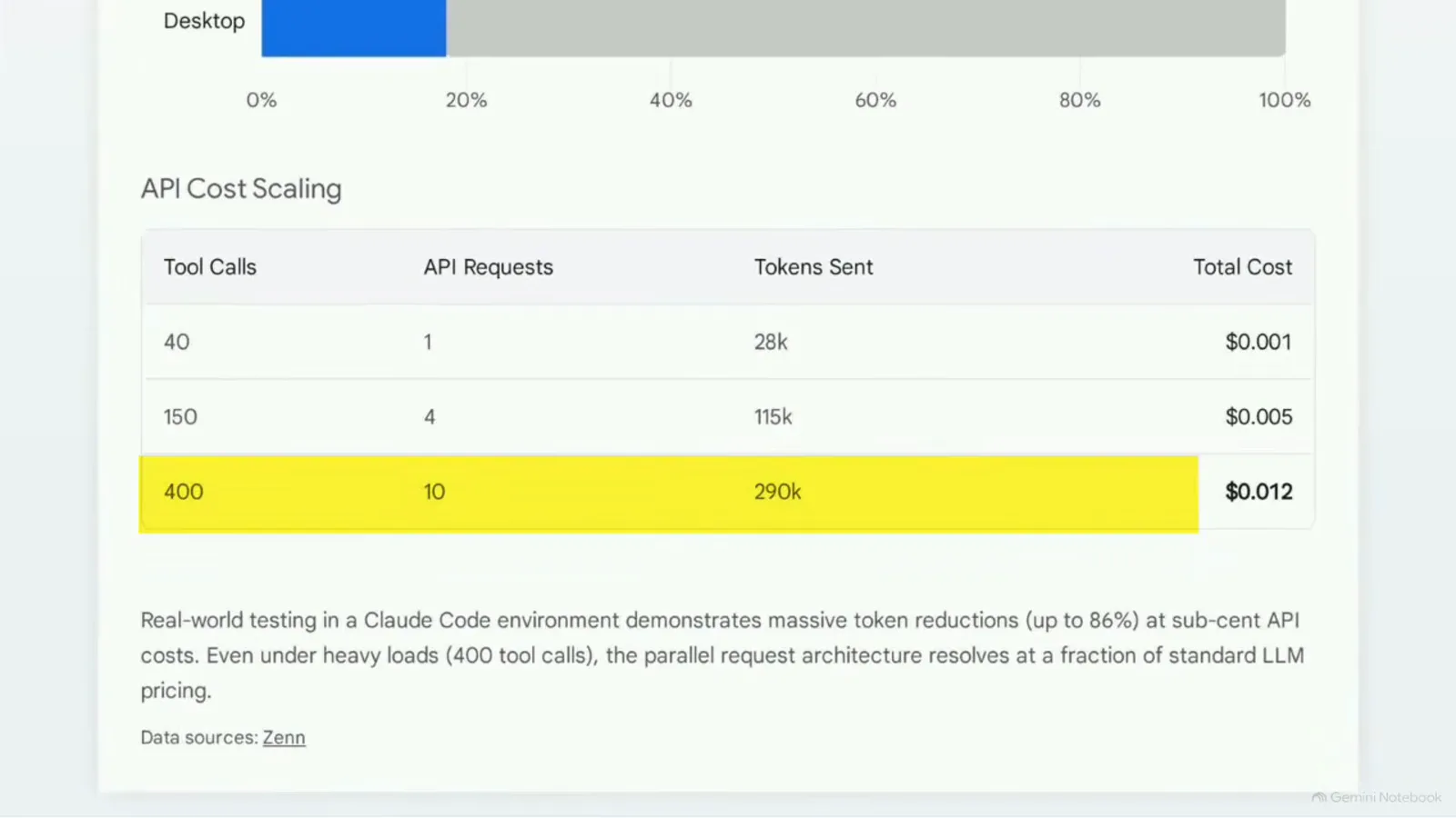 API cost scaling table for Jev compaction listing 40, 150, and 400 tool calls with the 400-call row highlighted at 290k tokens sent for a total cost of $0.012.