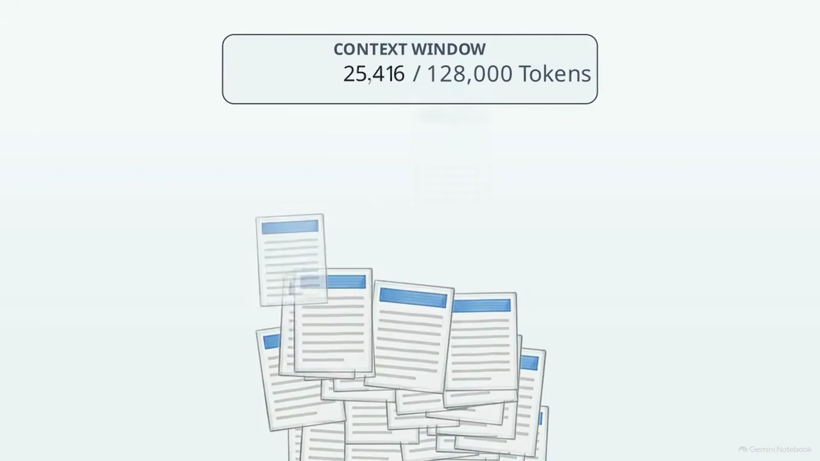 Context window meter showing 25,416 of 128,000 tokens consumed next to a pile of tool-log documents in the fast-jev-compaction explainer.