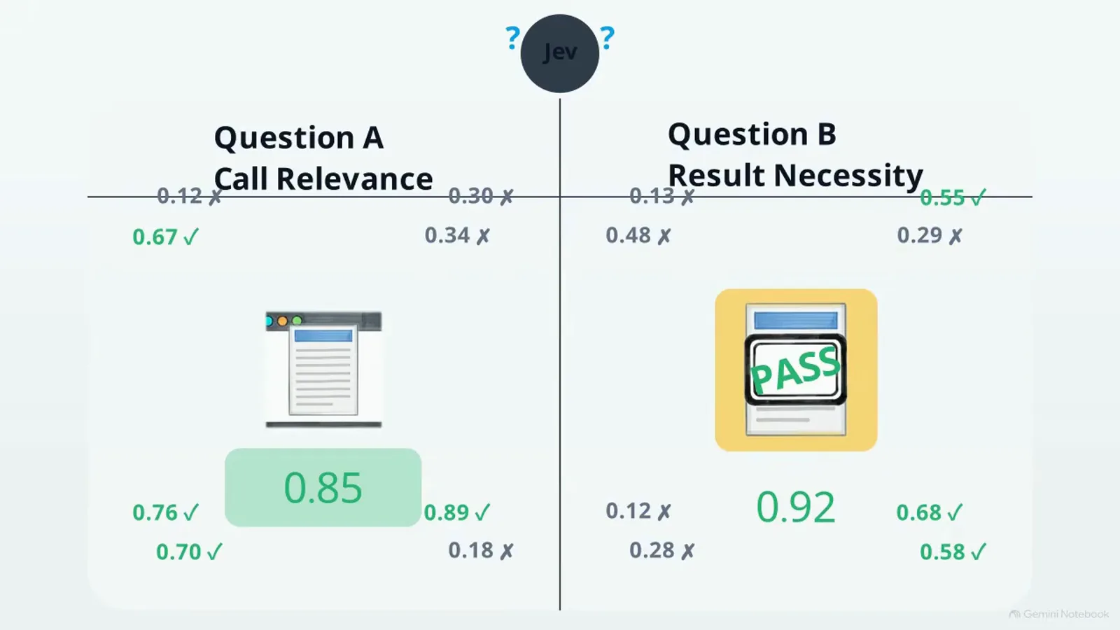 Jev dual question matrix scoring tool calls on Question A call relevance and Question B result necessity with yes/no probabilities including 0.67, 0.34, and 0.92.