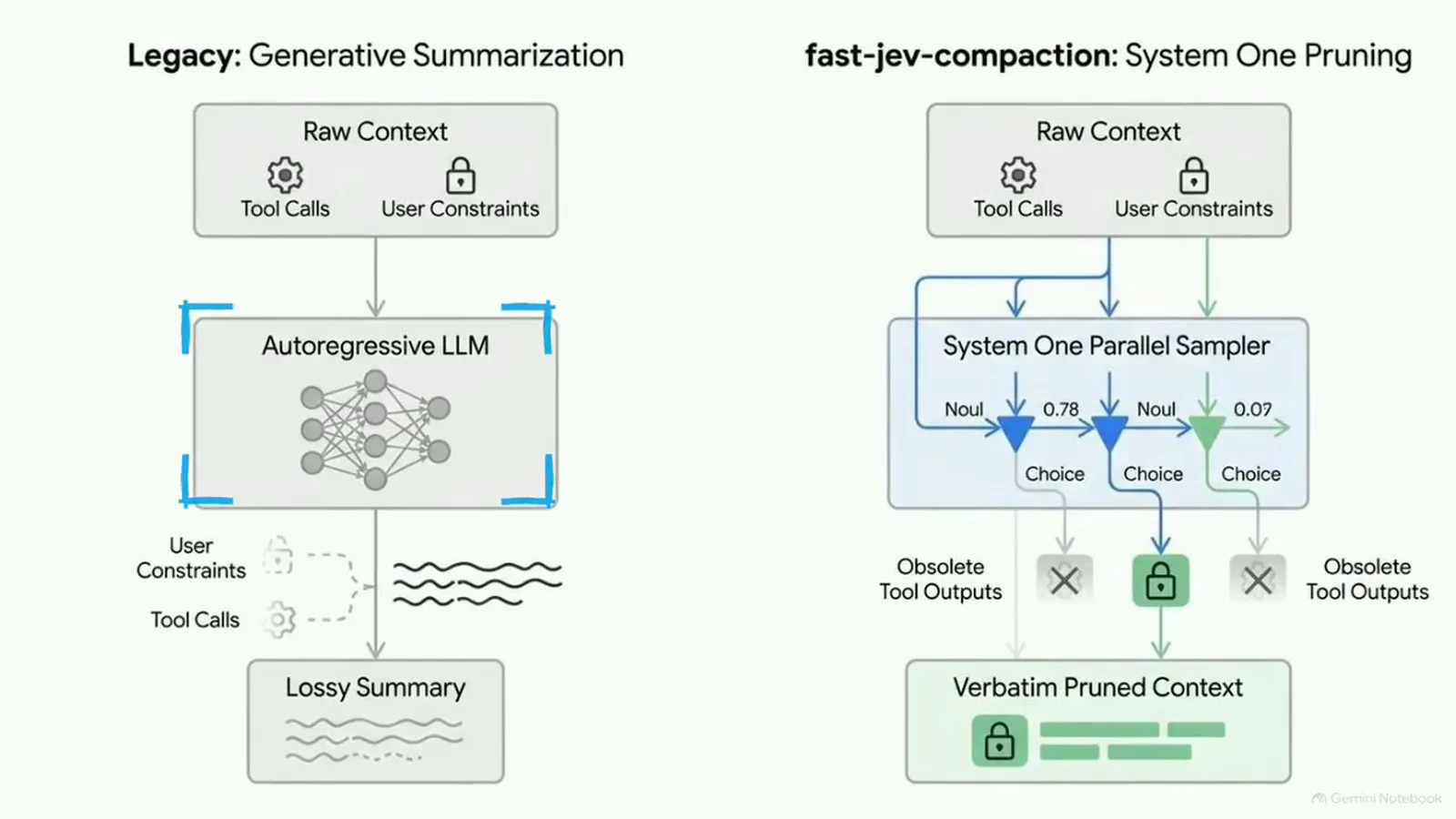 Side-by-side flowchart comparing legacy generative summarization that compresses tool calls into a lossy summary versus fast-jev-compaction’s System One parallel sampler scoring items with Noul probabilities of 0.78 and 1.00 into a verbatim pruned context.