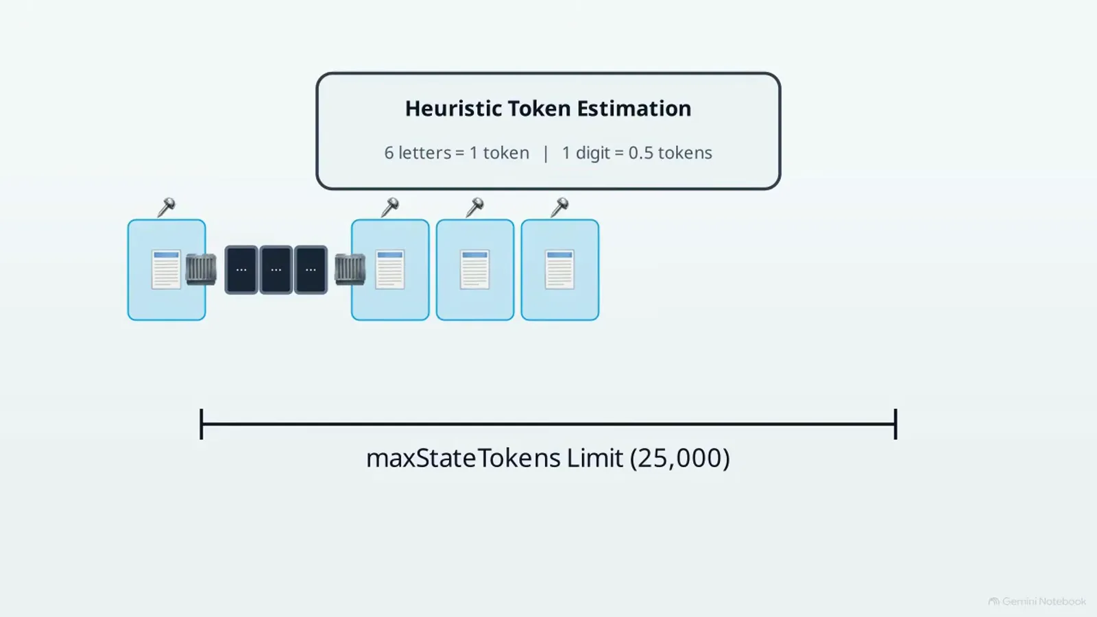 Heuristic token estimation card stating six letters equal one token and one digit equals 0.5 tokens above a maxStateTokens limit scale of 25,000.