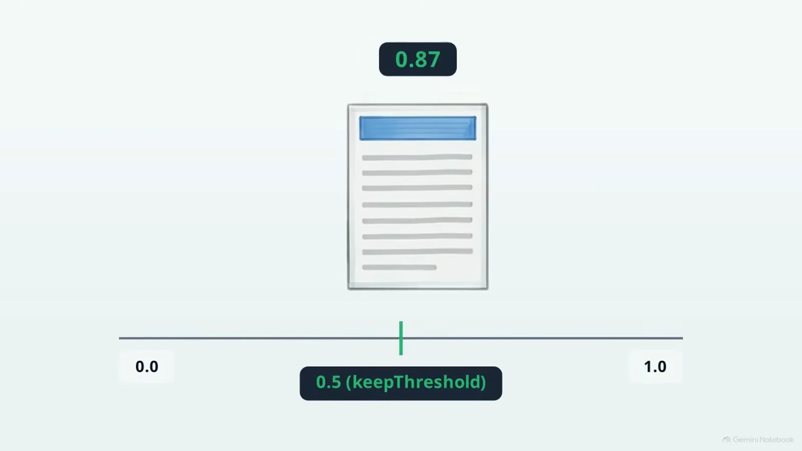 Document pinned at probability 0.87 above a confidence scale showing the 0.5 keepThreshold mark between 0.0 and 1.0 in fast-jev-compaction.