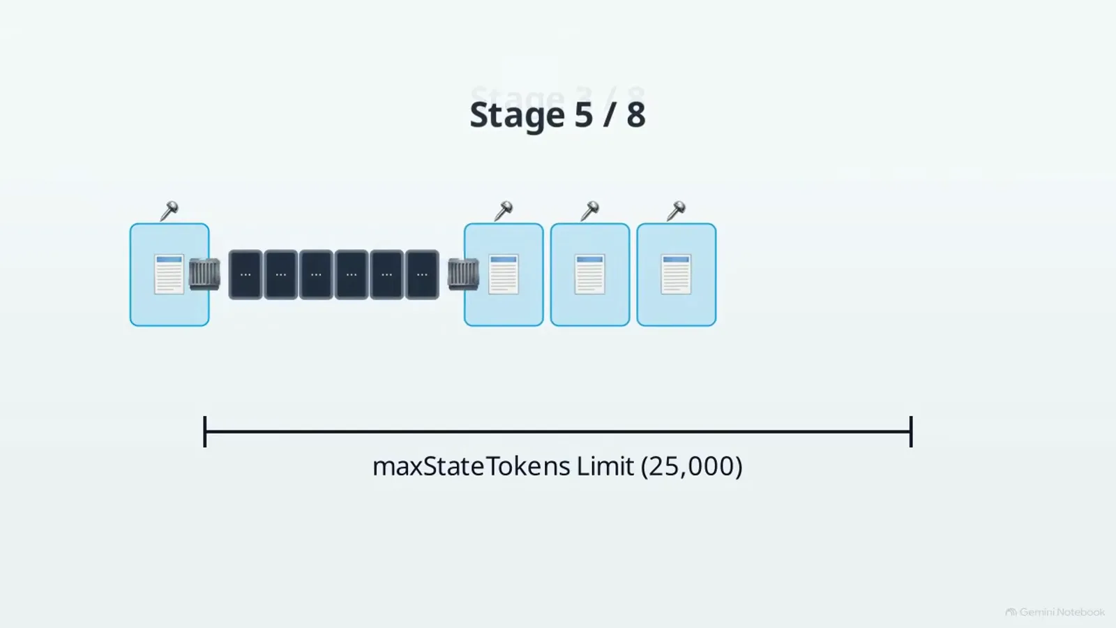 Stage 5 of 8 progress card showing unanchored documents being progressively compressed toward the maxStateTokens limit of 25,000 in fast-jev-compaction.