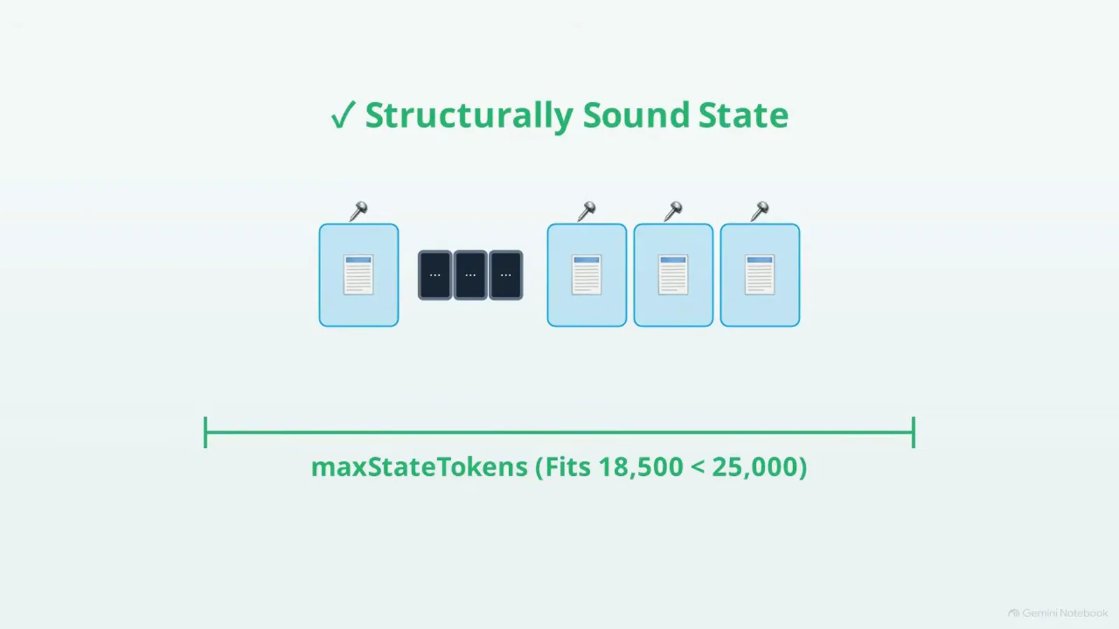 Structurally sound state checklist showing compressed session documents fitting 18,500 tokens under the 25,000 maxStateTokens cap.