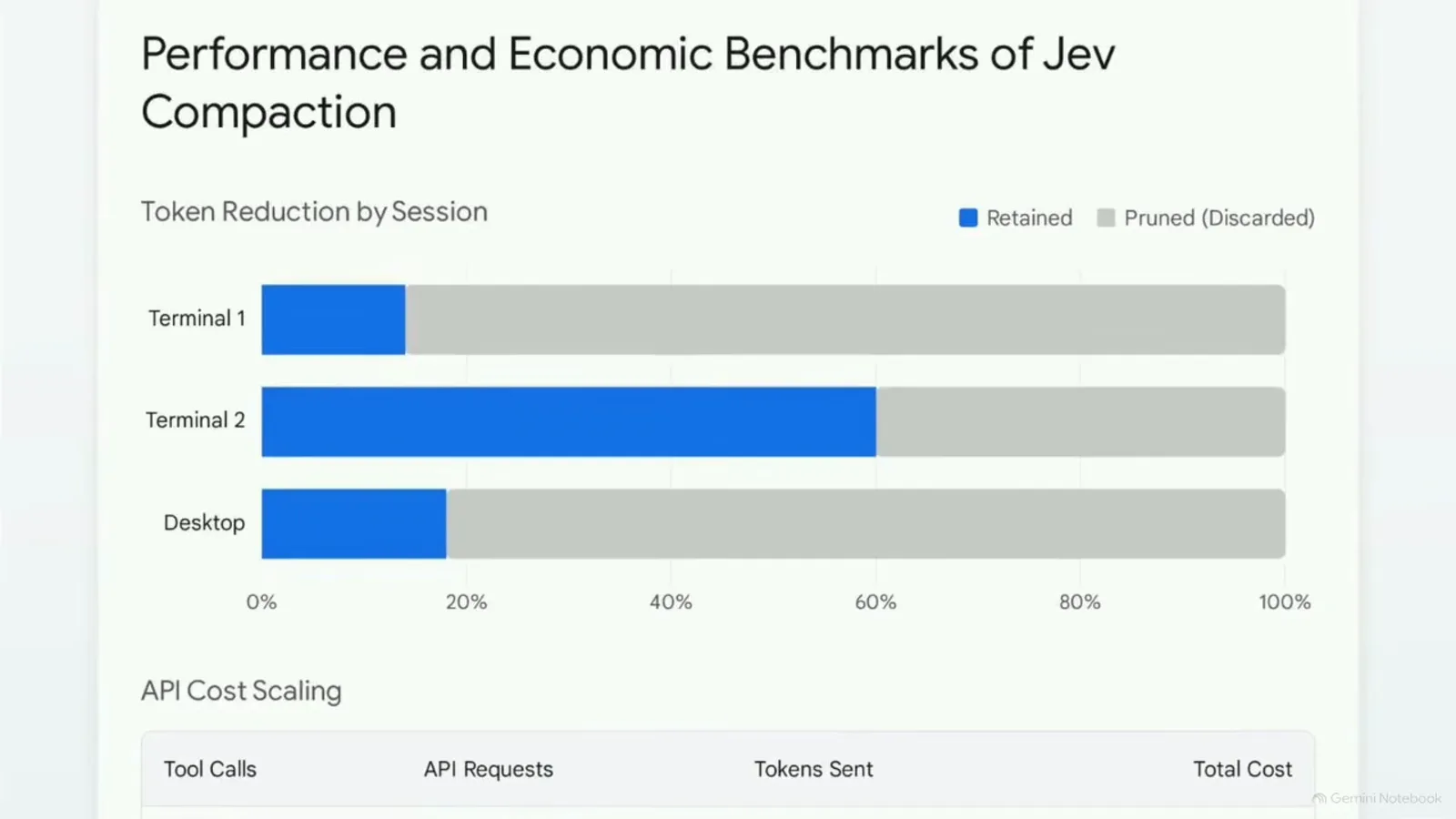 Token reduction by session bar chart from the Jev compaction benchmarks showing retained versus pruned tokens for Terminal 1, Terminal 2, and Desktop sessions.