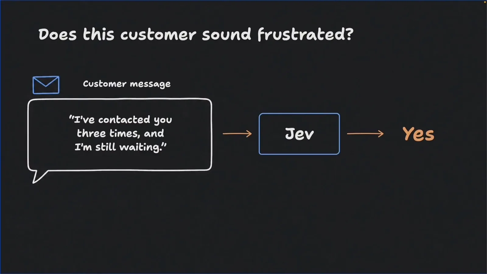 Hand-drawn Jev tutorial slide asking does this customer sound frustrated, showing the message I have contacted you three times and I am still waiting flowing into a Jev box and returning Yes.