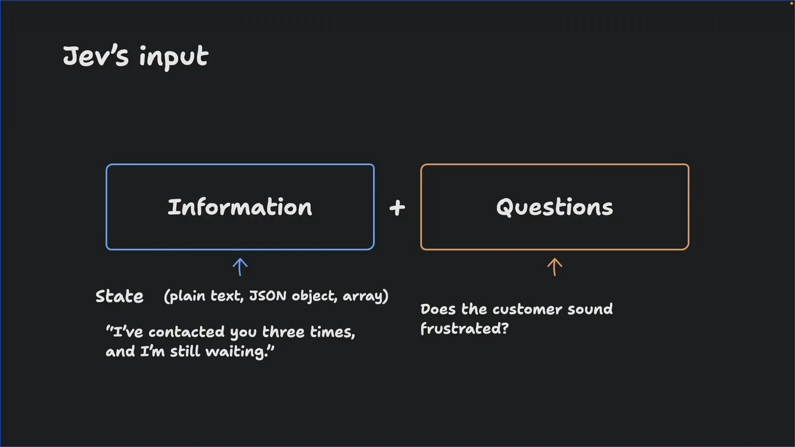Jev's input slide showing Information plus Questions, where the state is plain text, a JSON object, or an array holding the message I have contacted you three times and I am still waiting, and the question asks whether the customer sounds frustrated.