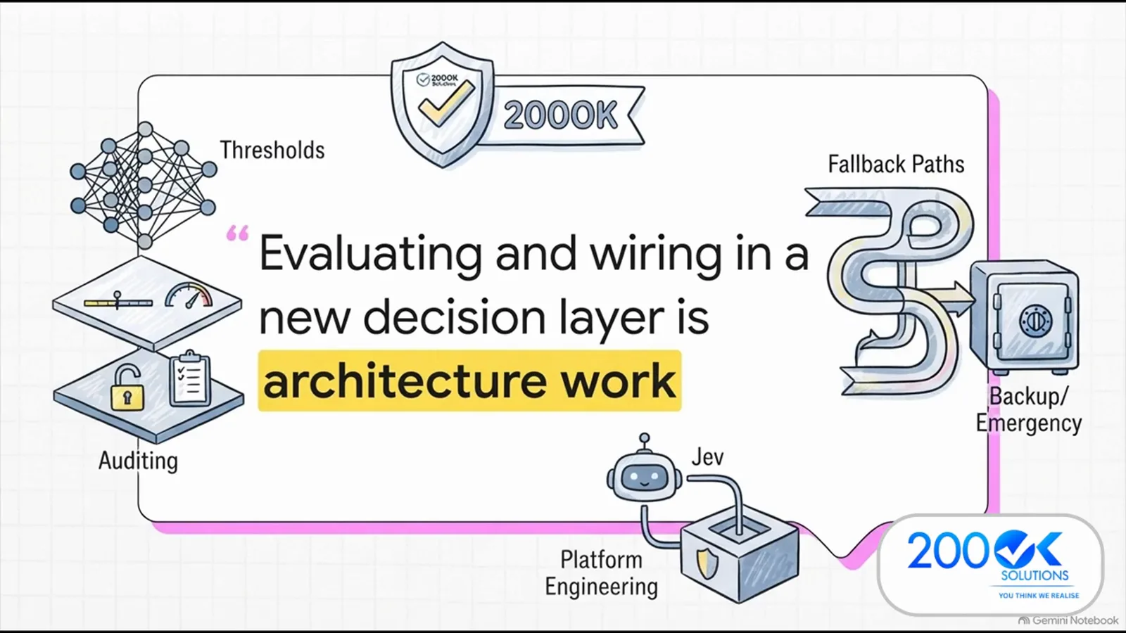 Quote card from 200OK Solutions reading evaluating and wiring in a new decision layer is architecture work surrounded by thresholds auditing fallback paths and platform engineering icons Quote card from 200OK Solutions reading evaluating and wiring in a new decision layer is architecture work surrounded by thresholds auditing fallback paths and platform engineering icons