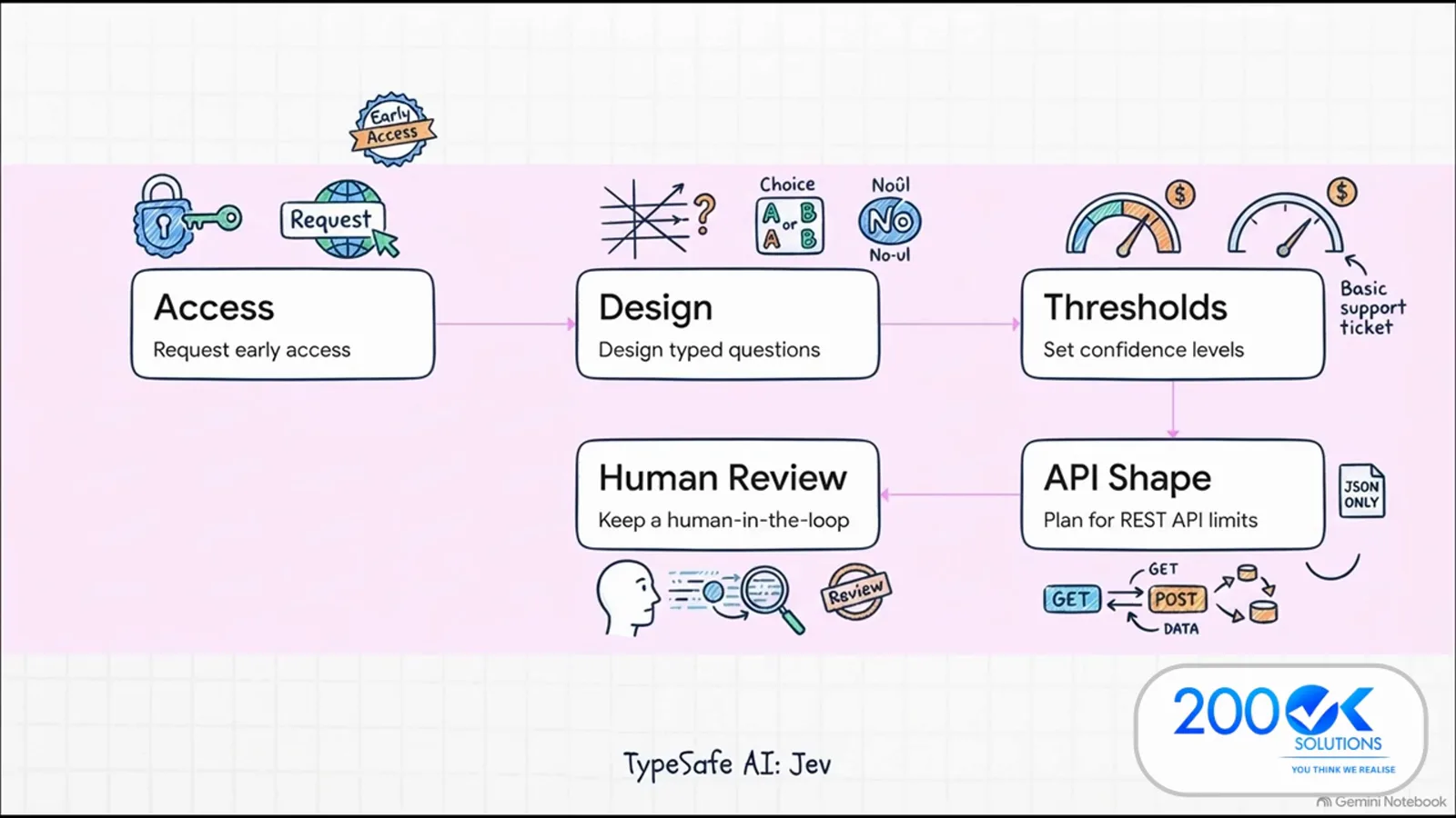 TypeSafe AI Jev integration playbook diagram with access, design, thresholds, human review and API shape steps connected by arrows TypeSafe AI Jev integration playbook diagram with access, design, thresholds, human review and API shape steps connected by arrows