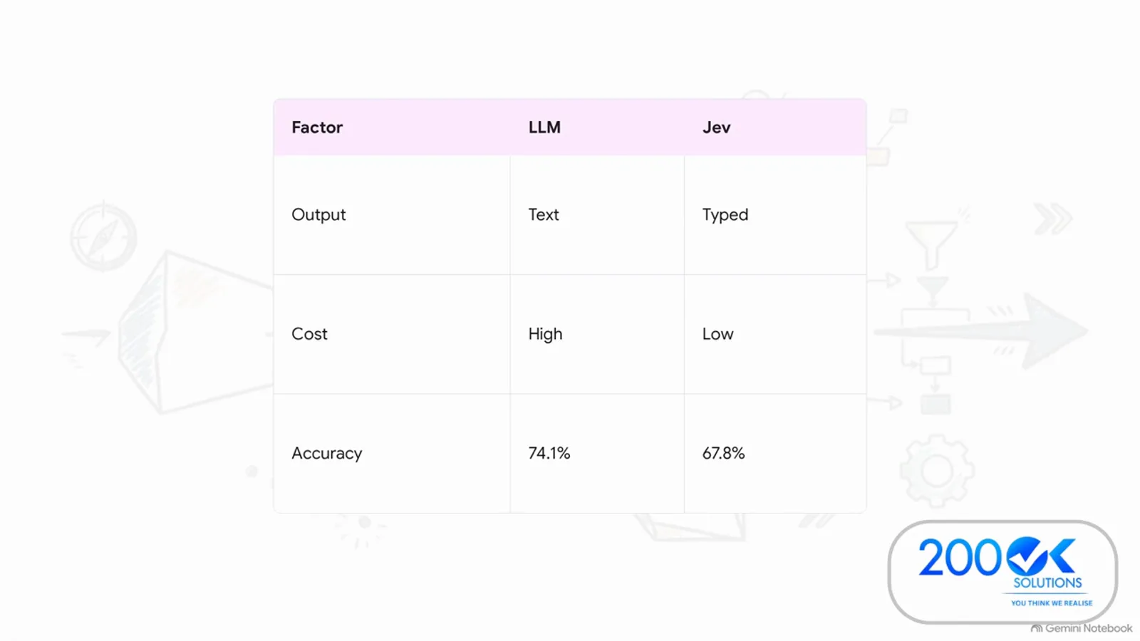 Factor table comparing LLM and Jev on output text versus typed, cost high versus low, and accuracy 74.1 percent versus 67.8 percent Factor table comparing LLM and Jev on output text versus typed, cost high versus low, and accuracy 74.1 percent versus 67.8 percent