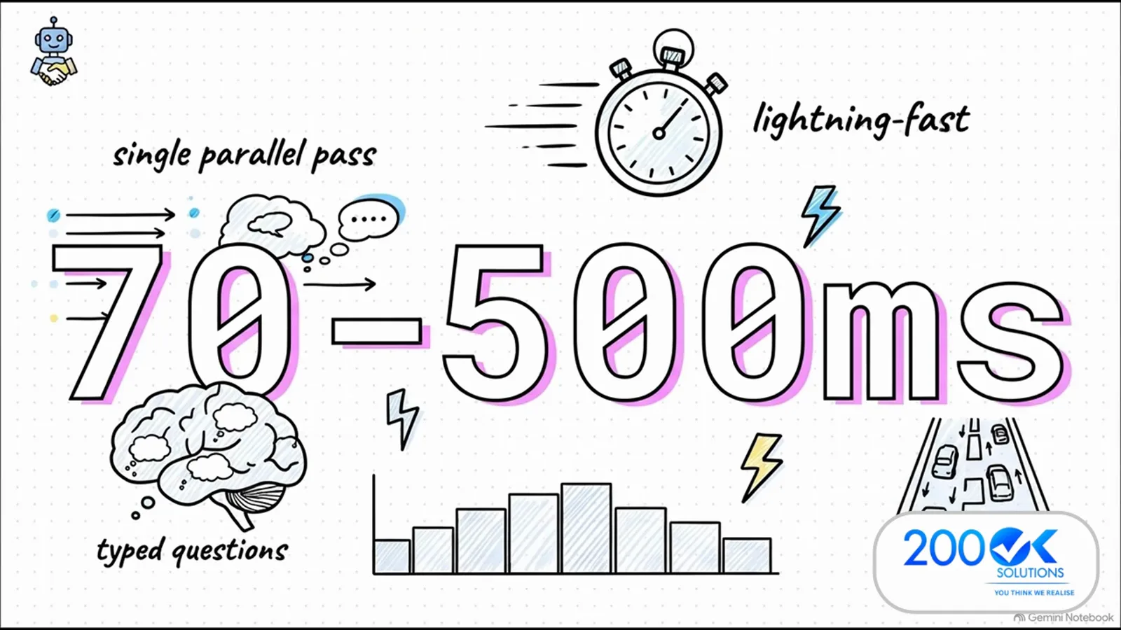 Whiteboard scene showing single parallel pass over typed questions delivering lightning-fast 70 to 500 ms answers with stopwatch illustration Whiteboard scene showing single parallel pass over typed questions delivering lightning-fast 70 to 500 ms answers with stopwatch illustration