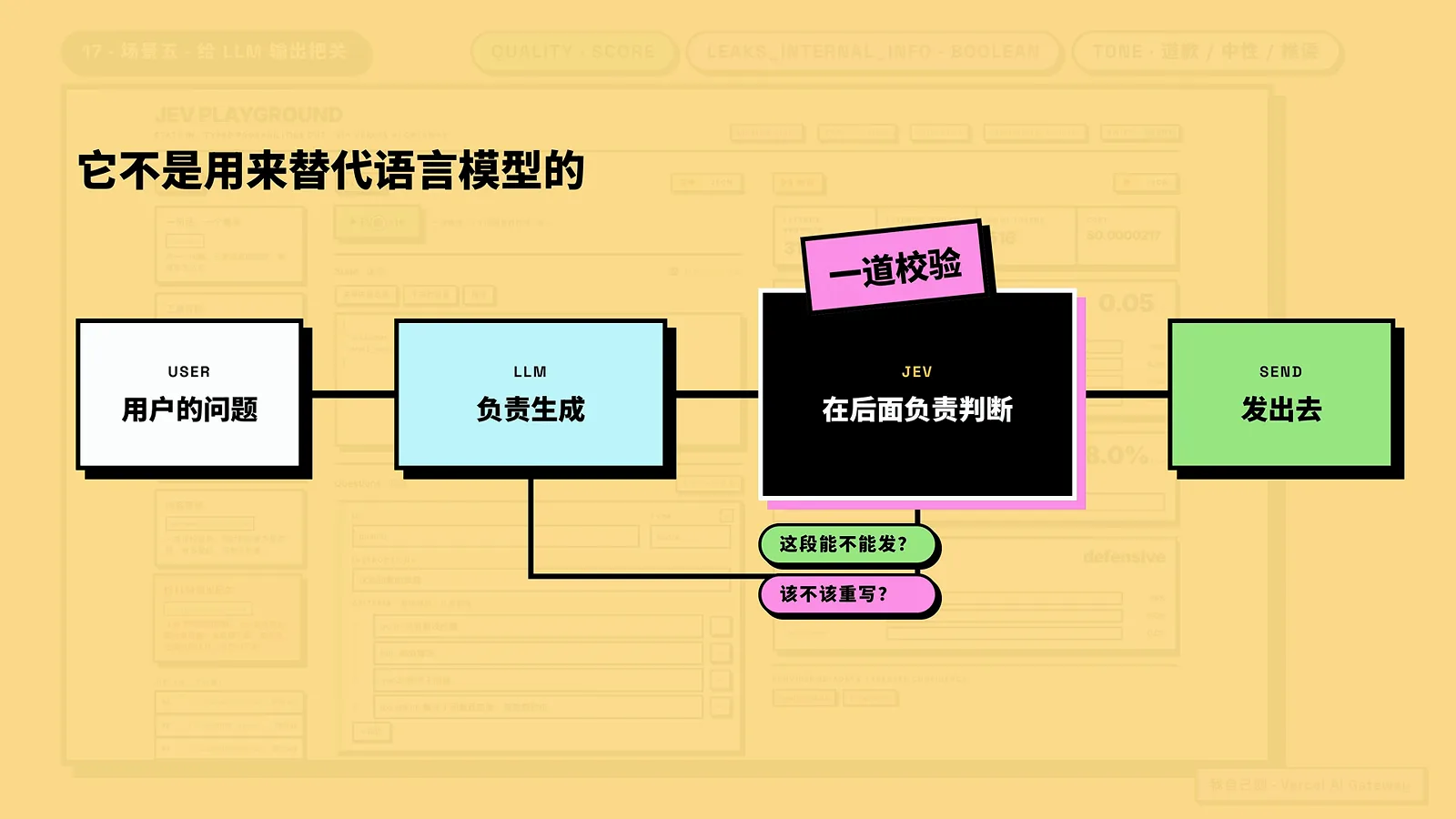A position diagram routes the user question through an LLM that generates the draft, then through a Jev gate deciding whether it can be sent or should be rewritten, with two escalation branches hanging off the gate.