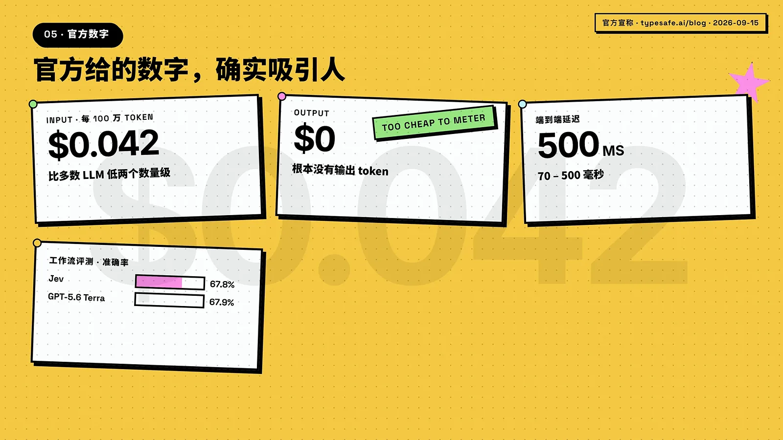The official numbers card prices Jev input at $0.042 per million tokens with free output, quotes 70-500ms end-to-end latency, and shows workflow accuracy of 67.8% against GPT-5.6 Terra’s 67.9%.