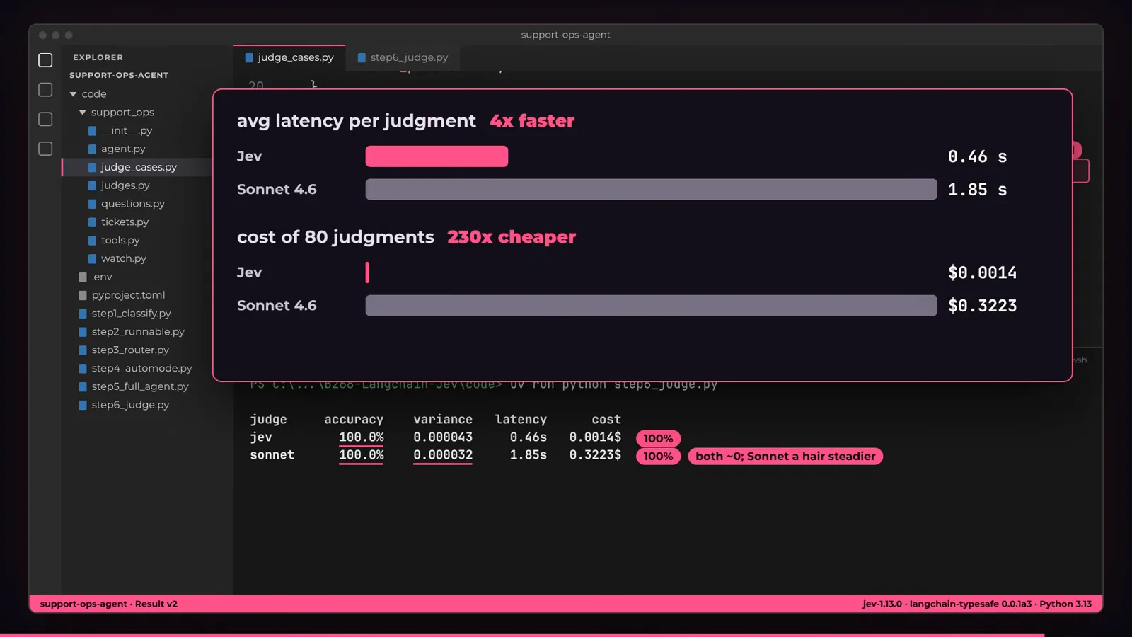 Benchmark bars from bench_vs_judge.py compare Jev at 0.46 seconds per judgment against Sonnet’s 1.85 and $0.0014 for 80 judgments against $0.3223, while the table below logs both judges at 100.0% accuracy with zero variance after the transcript fix.