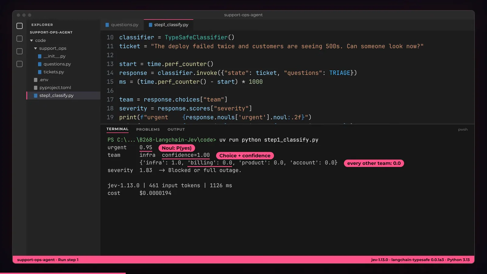 Terminal under step1_classify.py prints urgent 0.95 as a Noul probability, team infra at confidence 1.00 with billing, product, and account all at 0.0, and severity 1.83, while jev-1.13.0 processes 461 input tokens in 1,126 ms.
