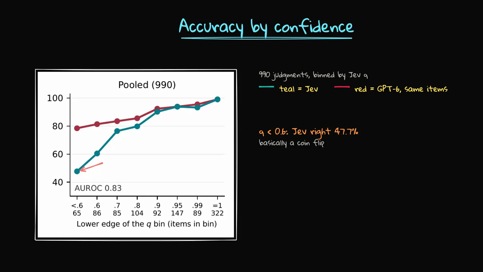 Accuracy by confidence chart pooling 990 judgments with teal Jev accuracy rising from 47.7 percent below q 0.6 to 99.1 percent at q 1.0 against red GPT-6 on the same items, AUROC 0.83.