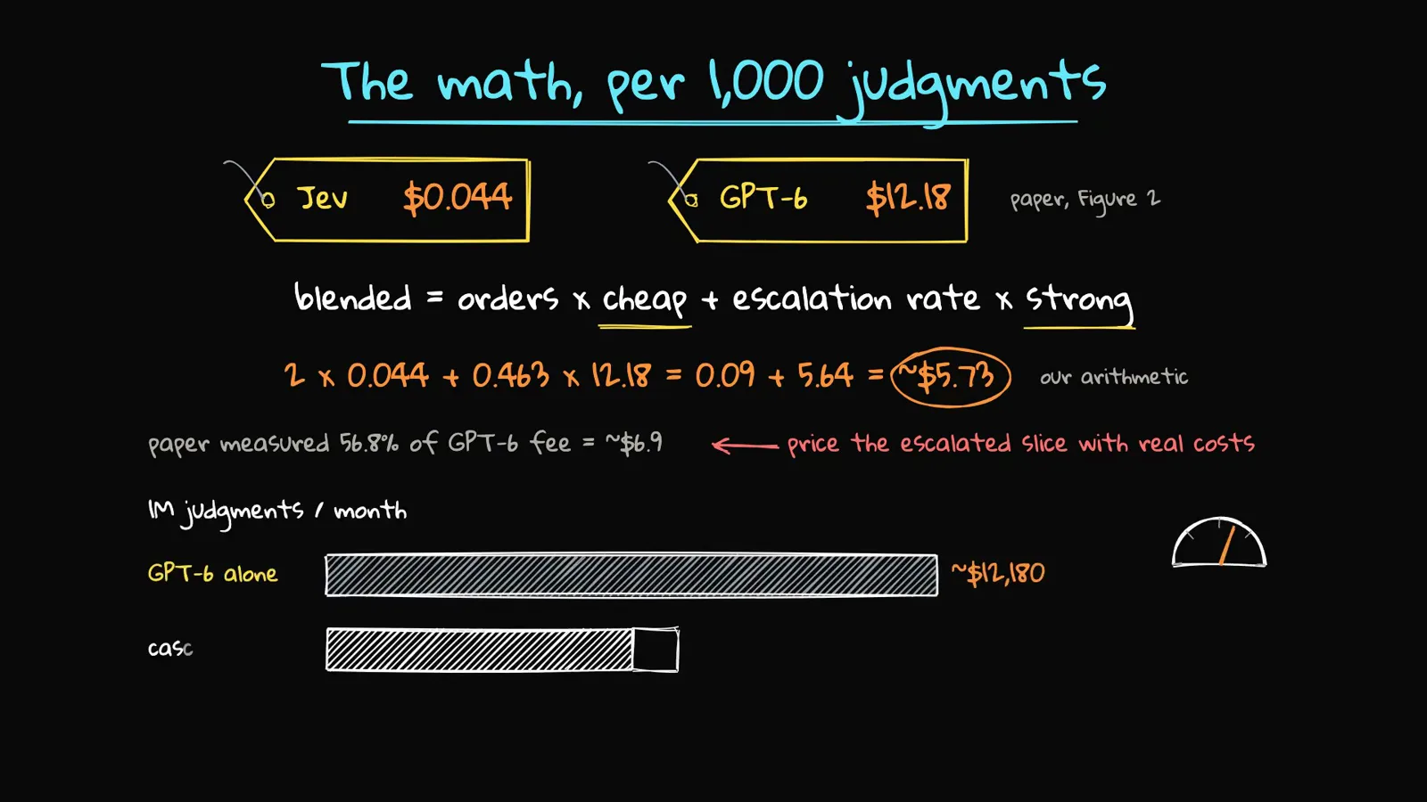 The math per 1,000 judgments whiteboard with Jev at $0.044 and GPT-6 at $12.18, the blended formula 2 × 0.044 + 0.463 × 12.18 equal to $5.73 circled, and a monthly bar comparing $12,180 GPT-6 alone against the cheaper cascade.