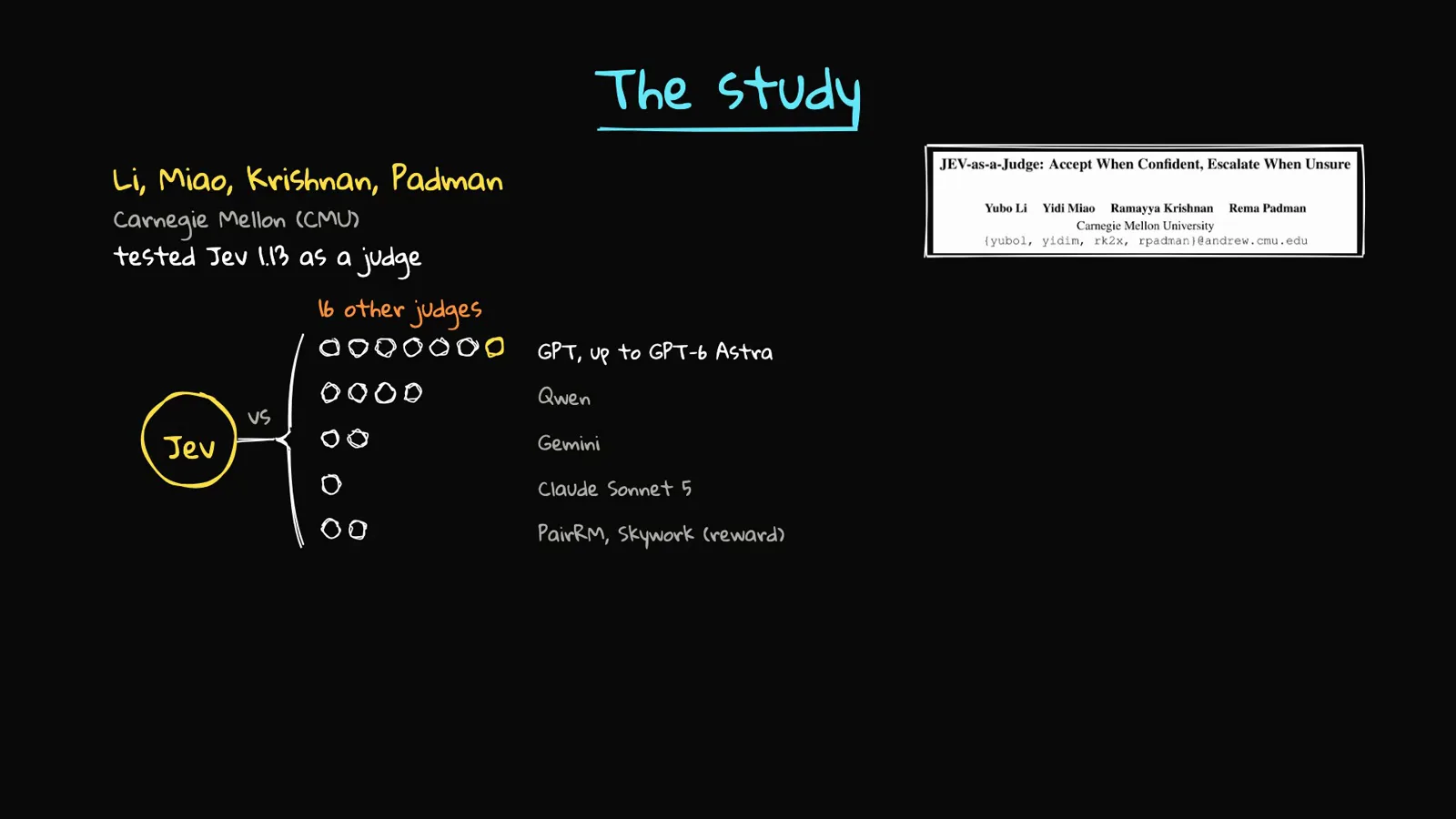 The study whiteboard card listing Li, Miao, Krishnan and Padman of Carnegie Mellon testing Jev 1.13 as a judge against GPT-6 to GPT-6 Astra, Qwen, Claude Sonnet 5, and the PairRM and SigLiom reward models.