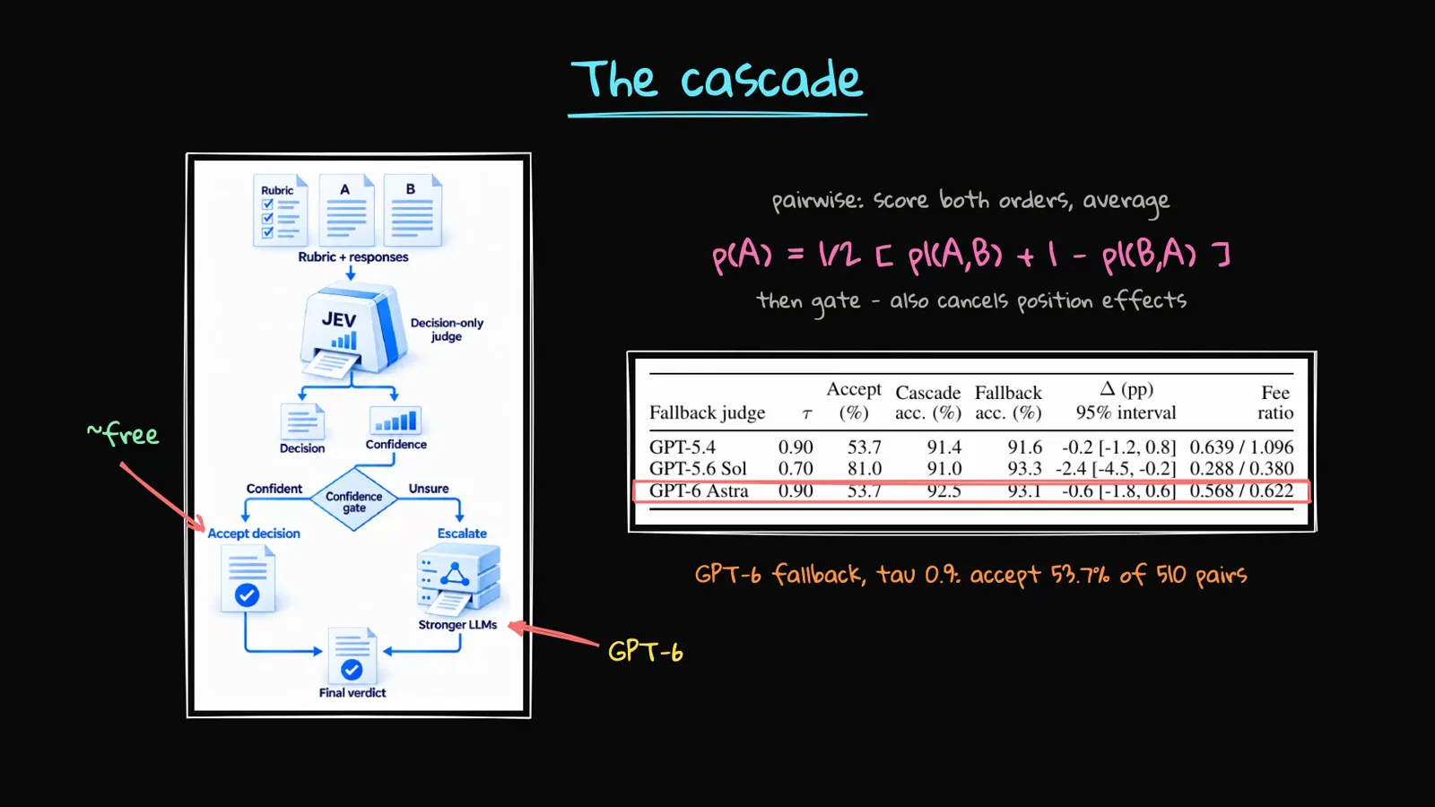 The cascade whiteboard diagram with Jev as the cheap judge scoring both orders, a confidence gate at tau, escalation to GPT-6, and a fallback table showing the GPT-6 policy accepting 53.7 percent of 510 pairs at 92.5 versus 93.1.