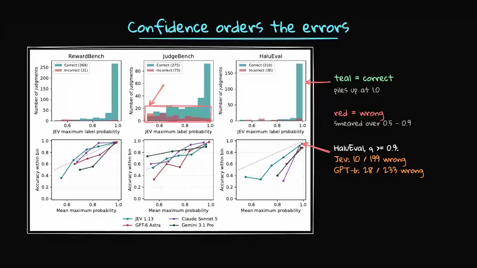 Confidence orders the errors whiteboard with RewardBench, JudgeBench and HaloEval histograms where teal correct verdicts pile up at probability 1.0 and red wrong verdicts smear between 0.5 and 0.9.