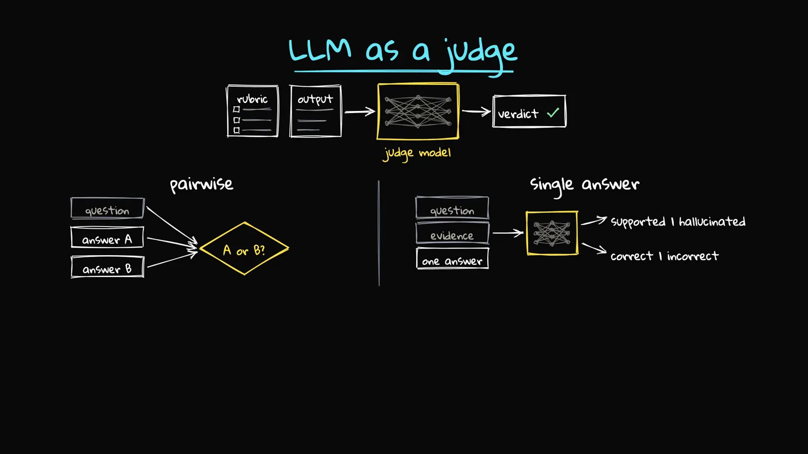 Whiteboard diagram of LLM as a judge showing the pairwise format comparing answer A and answer B with an A or B diamond, the single-answer format with evidence producing supported or hallucinated labels, and position bias marked on the A-to-B swap.