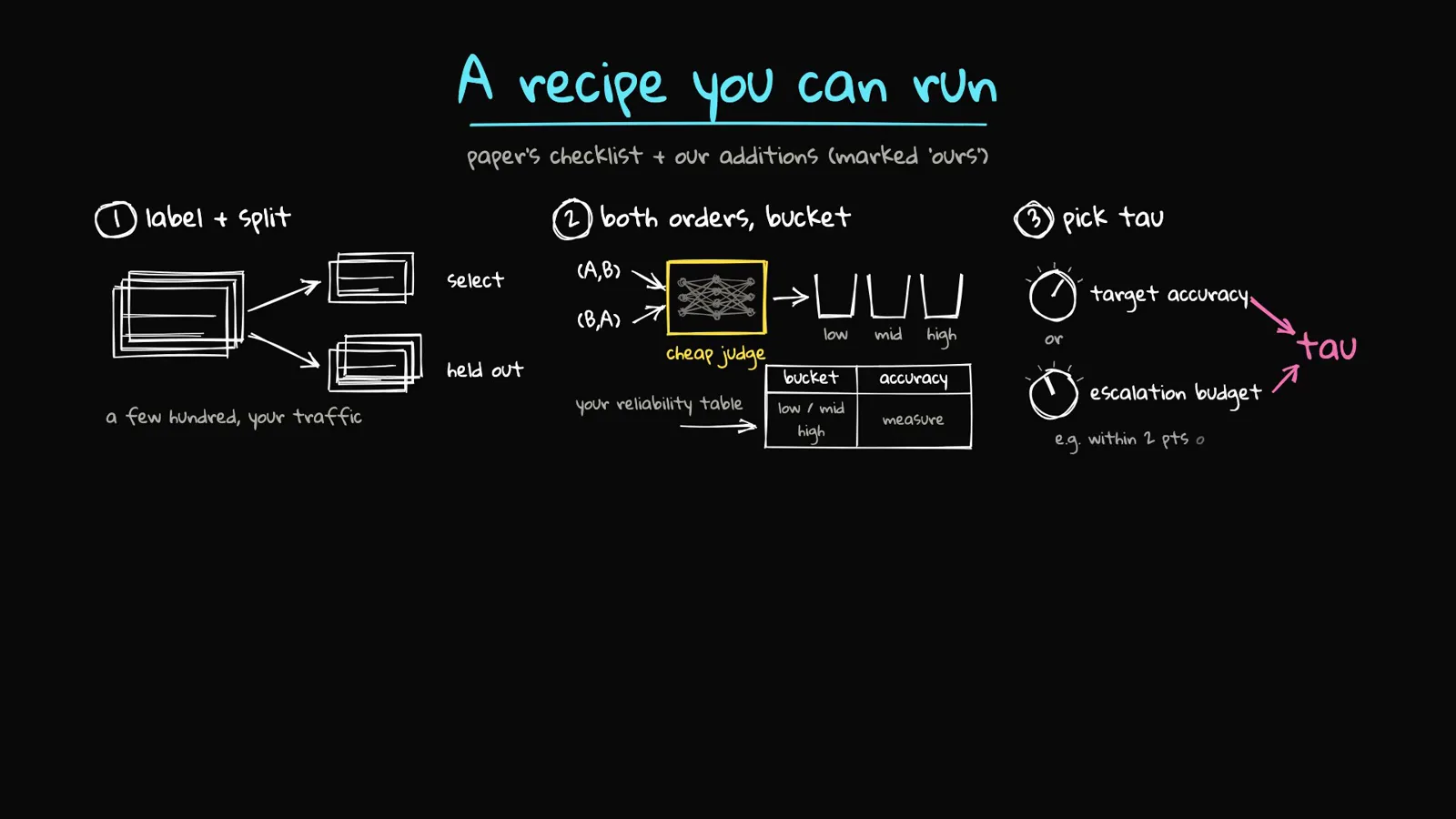 A recipe you can run whiteboard checklist with numbered steps to label and split traffic, score both orders and bucket by confidence, pick tau on target accuracy, set an escalation budget, and route hard categories around the gate.