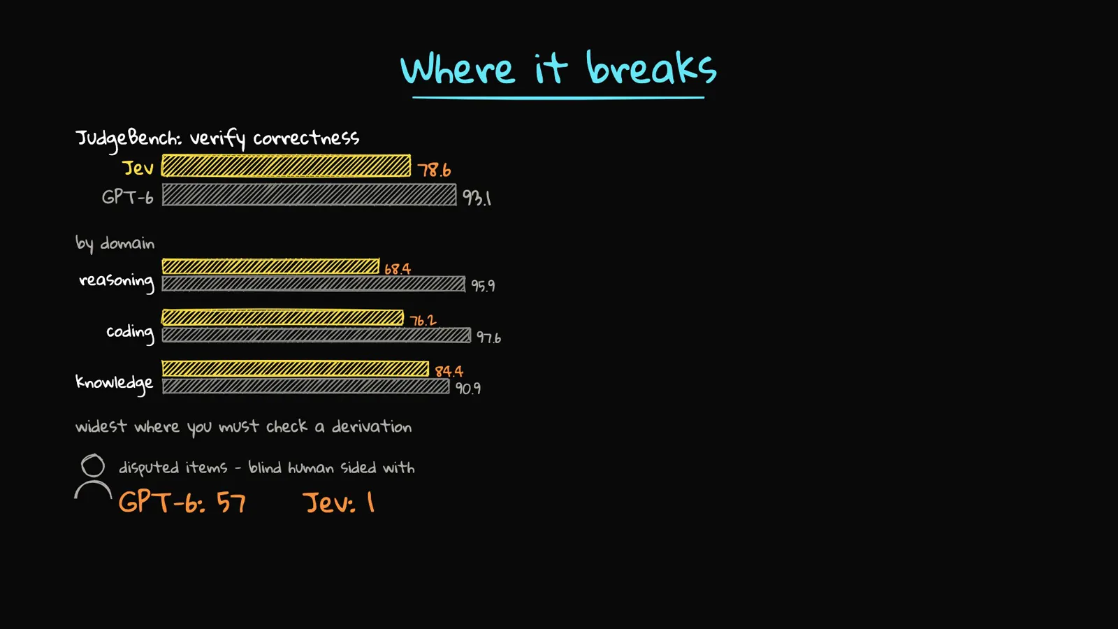 Where it breaks whiteboard with JudgeBench verify-correctness bars showing Jev 78.6 versus GPT-6 93.1 and by-domain breakdowns of reasoning 68 vs 96.1, coding 76 vs 98, knowledge 84.4 vs 93.8.
