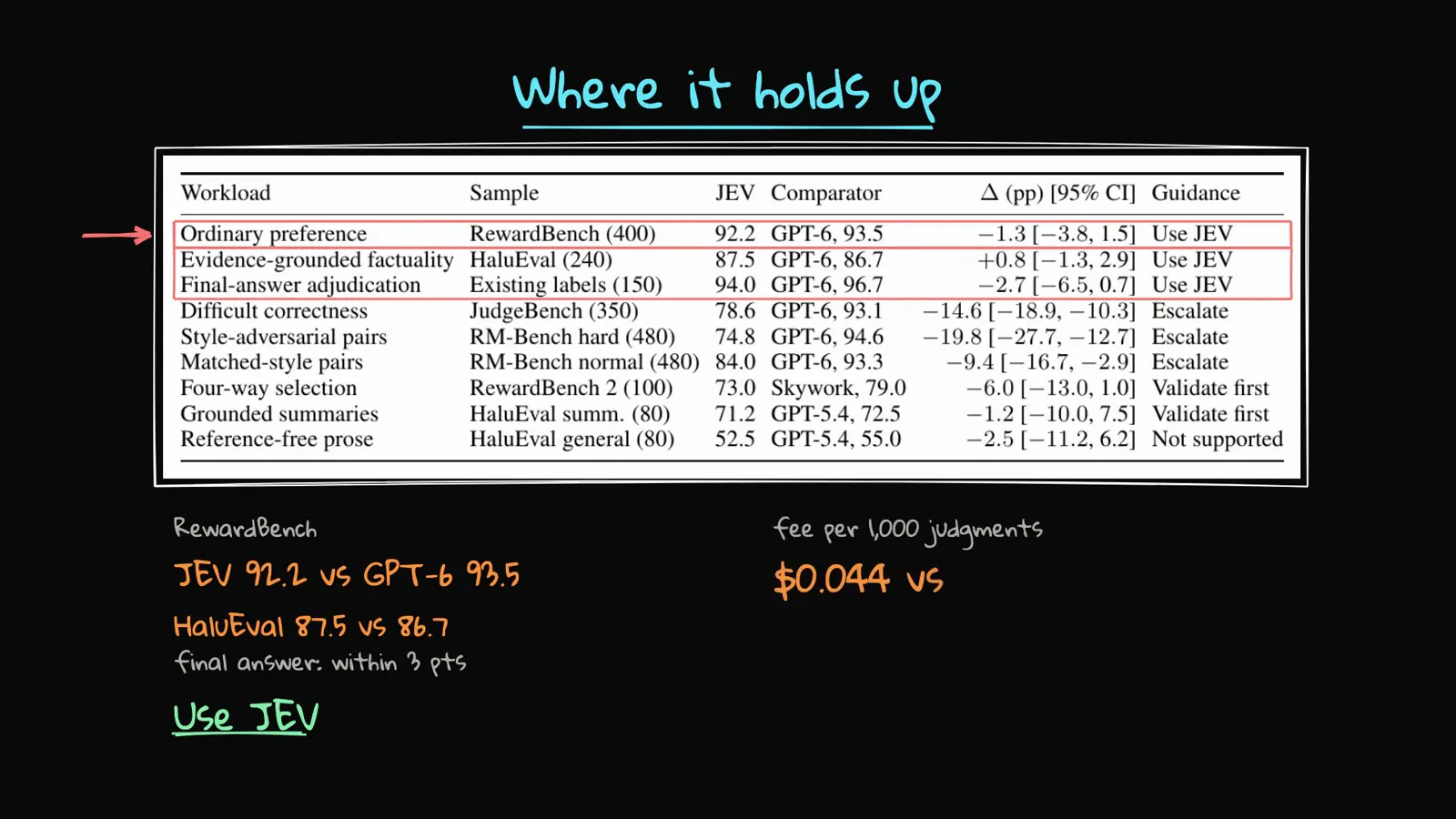 Where it holds up results table showing Jev 92.2 versus GPT-6 93.5 on RewardBench and 87.5 versus 86.7 on HaloEval with escalate rows for matched-style and style-adversarial pairs and a fee of $0.044 per 1,000 judgments.