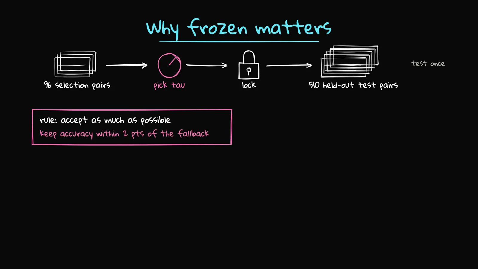 Why frozen matters whiteboard showing tau fit on 40 percent selection pairs, a lock icon, and a single test on 510 held-out pairs with the rule to keep accuracy within 2 points of the fallback.