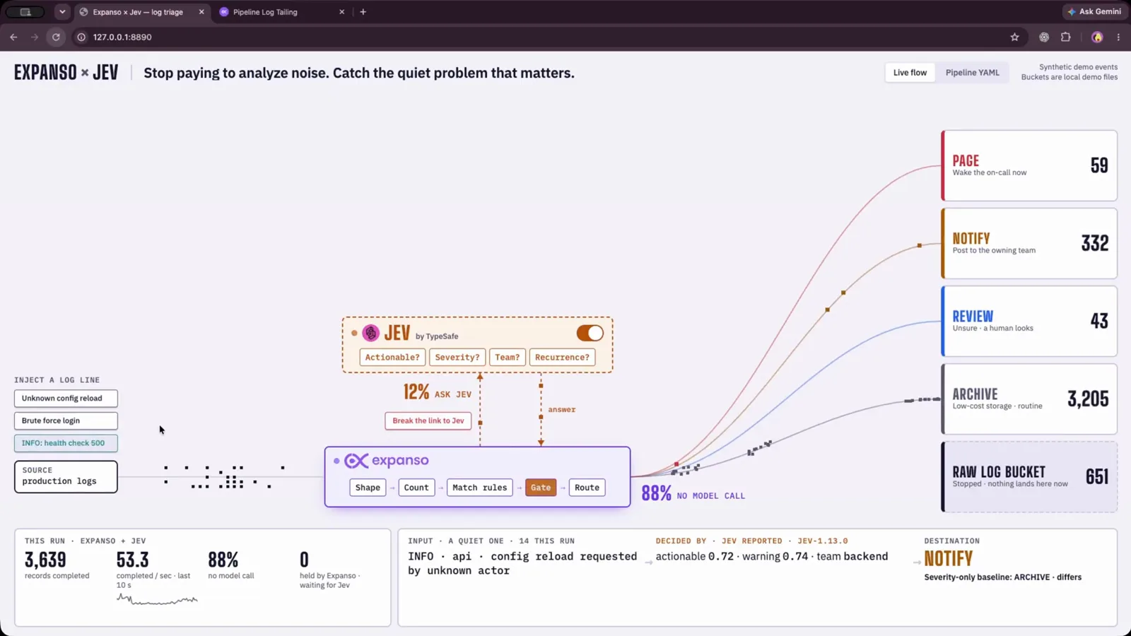Expanso and Jev synthetic log-triage demo routing a classified event to notify while other local demo events continue through archive, review, and page paths.