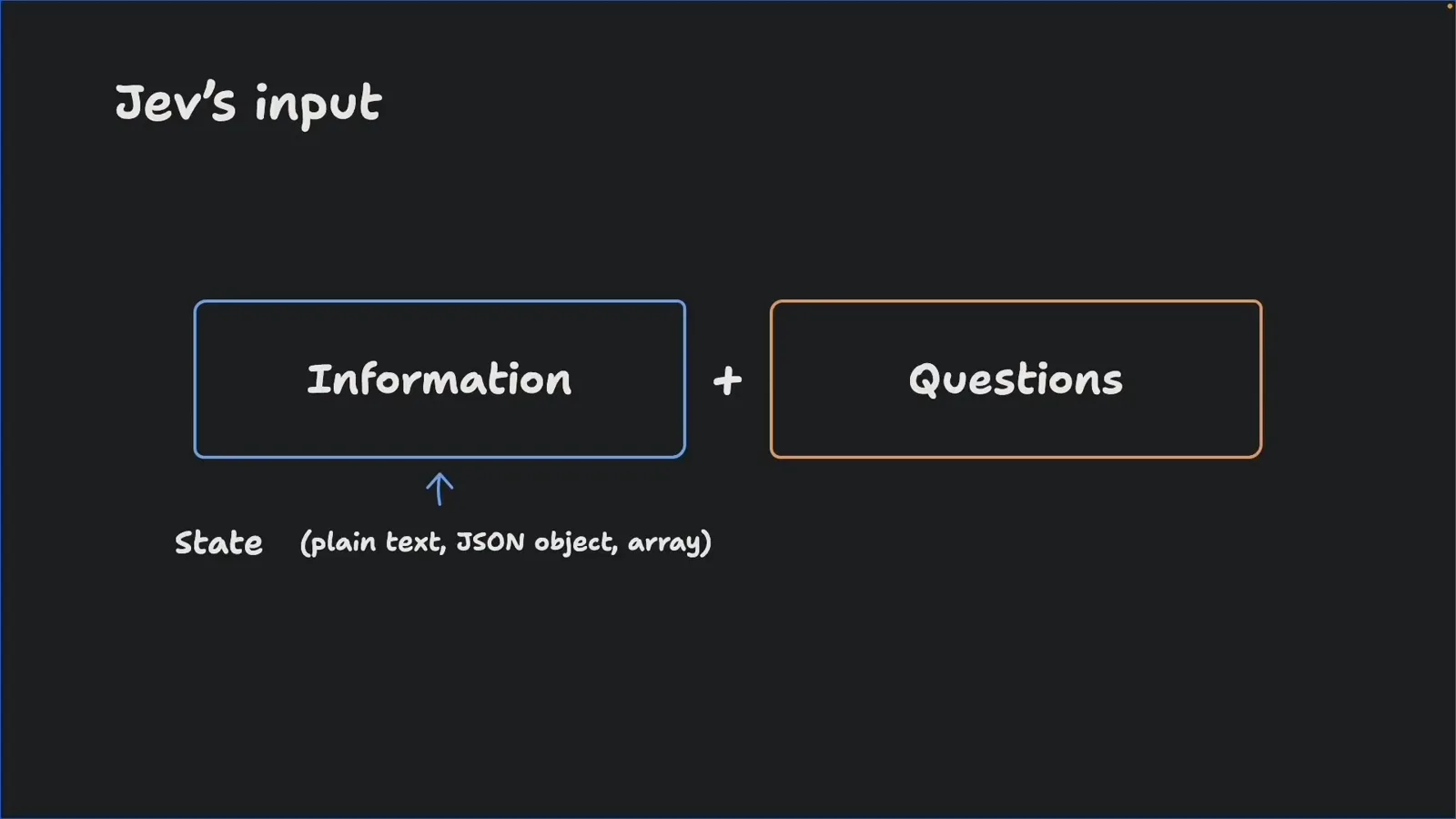 Jev input diagram pairing an Information state of plain text, JSON object, or array with typed Questions evaluated independently in a single request.