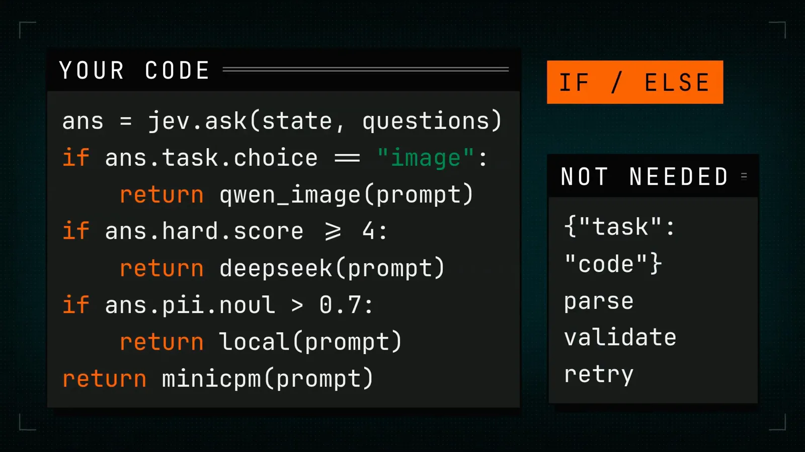 Router pseudocode calling jev.ask(state, questions) then branching on ans.task.choice equals image, ans.hard.score over 4, and ans.pii.noul over 0.7, beside a NOT NEEDED card crossing out JSON parse, validate, and retry.