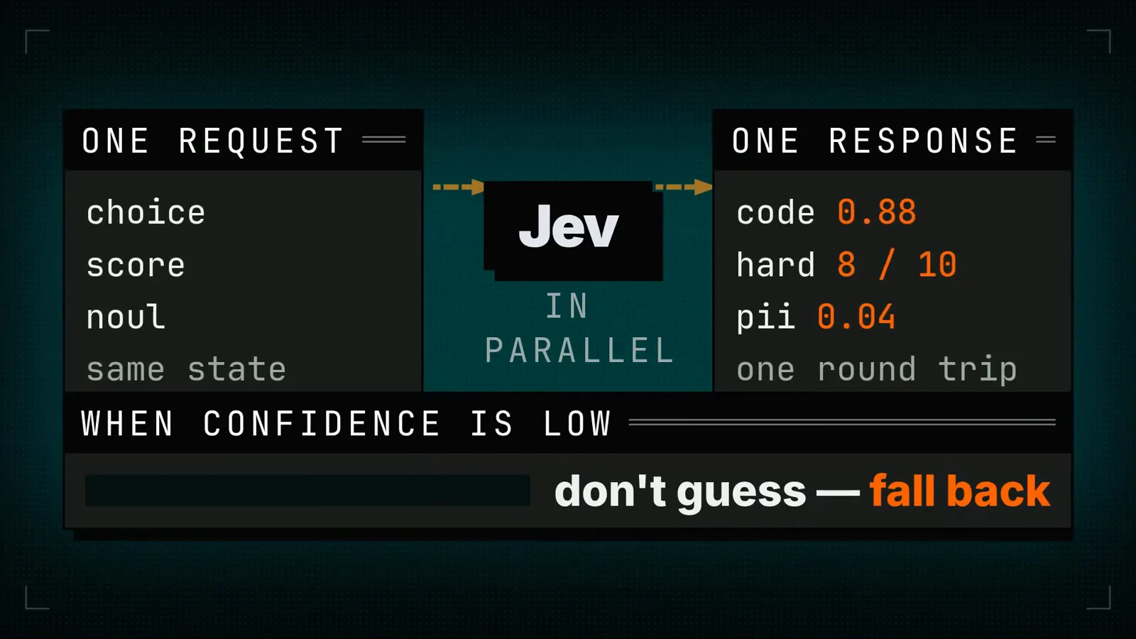 Jev diagram showing one request with choice, score, and noul on the same state evaluated in parallel, returning one response with code 0.88, hard 8 out of 10, and pii 0.04, plus a banner reading when confidence is low fall back.