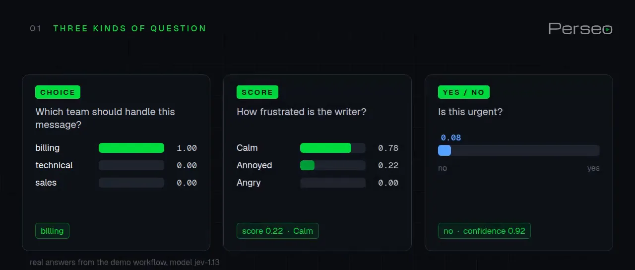 JevGate demo card comparing the three question kinds: a Choice routing billing at 1.00, a Score reading Calm 0.78 with score 0.22, and a Yes/No urgency check returning no at 0.92 confidence