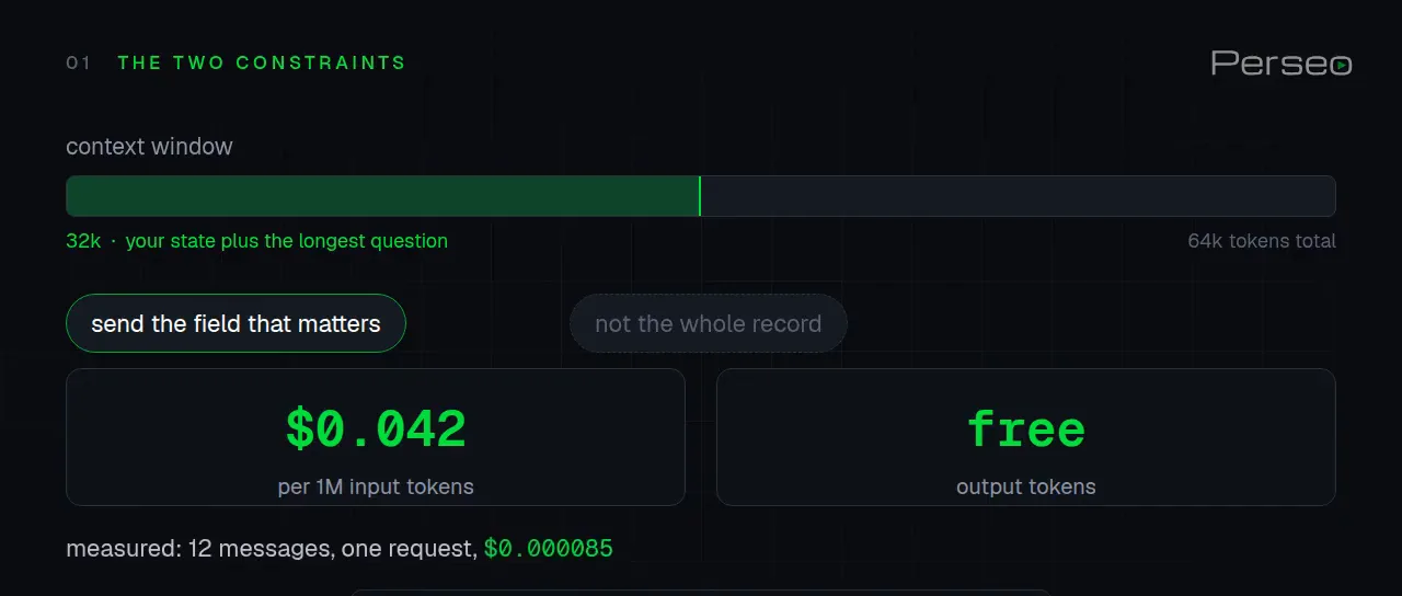 JevGate constraints card drawing the 64k token context window bar beside $0.042 per 1M input tokens and free output tokens, with a measured 12-message request at $0.000085