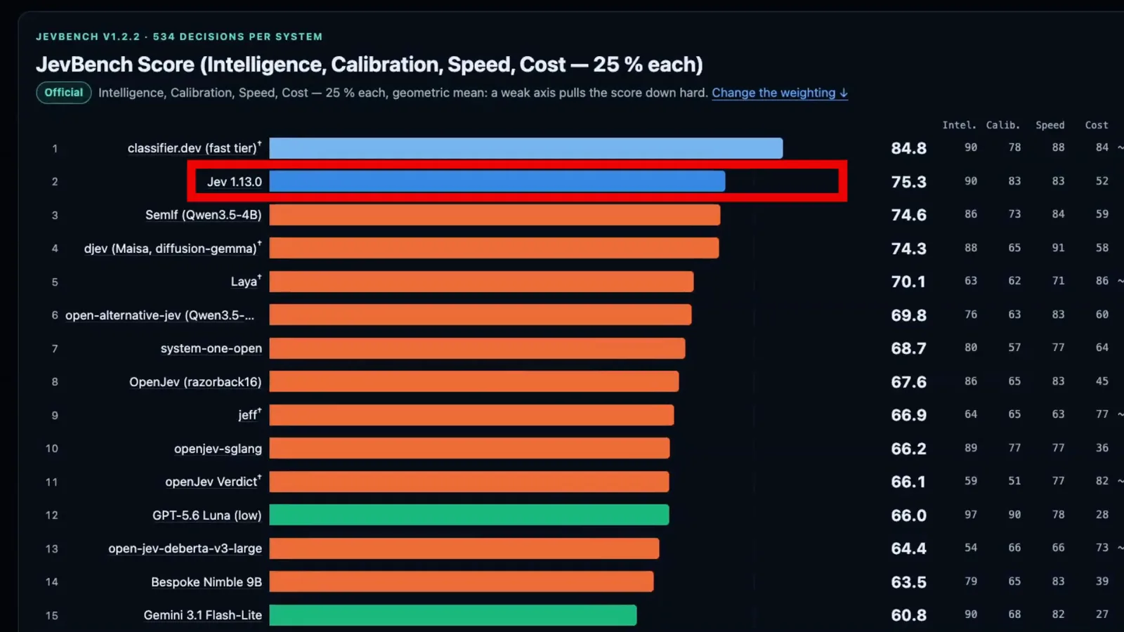 JevBench Score leaderboard ranking Jev 1.13.0 first among open models at 75.3, just above Semif at 74.6, djev at 74.3, and Laya at 70.1 on a 25 percent blend of intelligence, calibration, speed, and cost. JevBench Score leaderboard ranking Jev 1.13.0 first among open models at 75.3, just above Semif at 74.6, djev at 74.3, and Laya at 70.1 on a 25 percent blend of intelligence, calibration, speed, and cost.