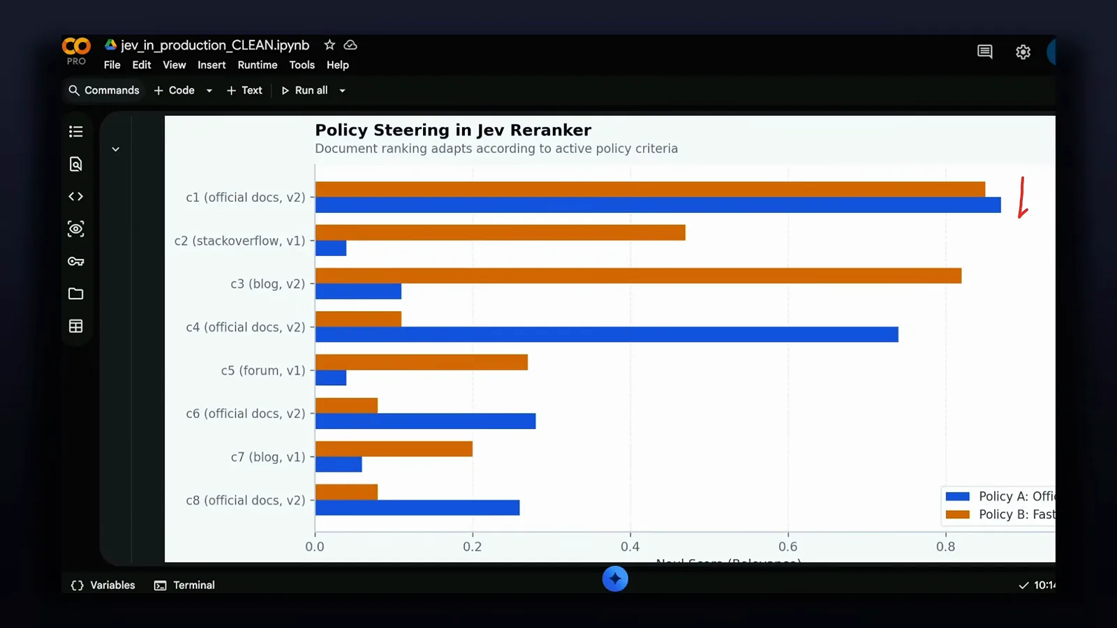 Policy Steering in Jev Reranker bar chart ranking eight candidate chunks c1 through c8 from official docs, Stack Overflow, blog, and forum sources at v1 and v2, with Policy A Official and Policy B Fast bars flipping order across candidates. Policy Steering in Jev Reranker bar chart ranking eight candidate chunks c1 through c8 from official docs, Stack Overflow, blog, and forum sources at v1 and v2, with Policy A Official and Policy B Fast bars flipping order across candidates.
