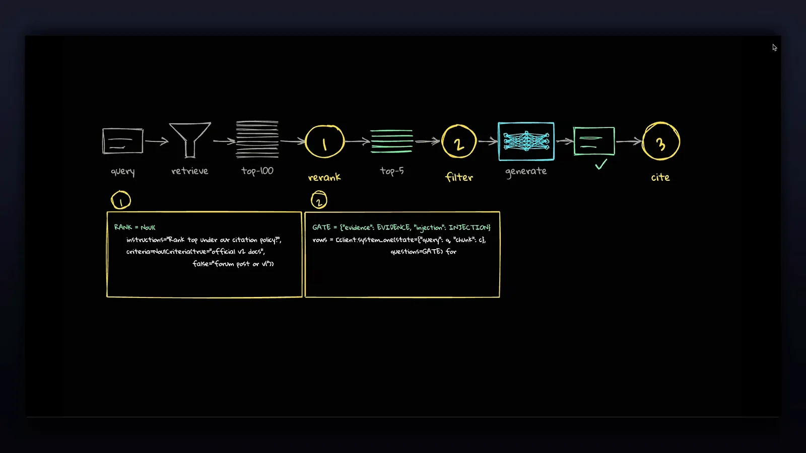 Blackboard walkthrough of a RAG pipeline where a query flows through retrieve and top-100 into three numbered Jev decision points: a rerank Score, a pass-or-fail filter Gate, and a Cite check that validates generated answers. Blackboard walkthrough of a RAG pipeline where a query flows through retrieve and top-100 into three numbered Jev decision points: a rerank Score, a pass-or-fail filter Gate, and a Cite check that validates generated answers.