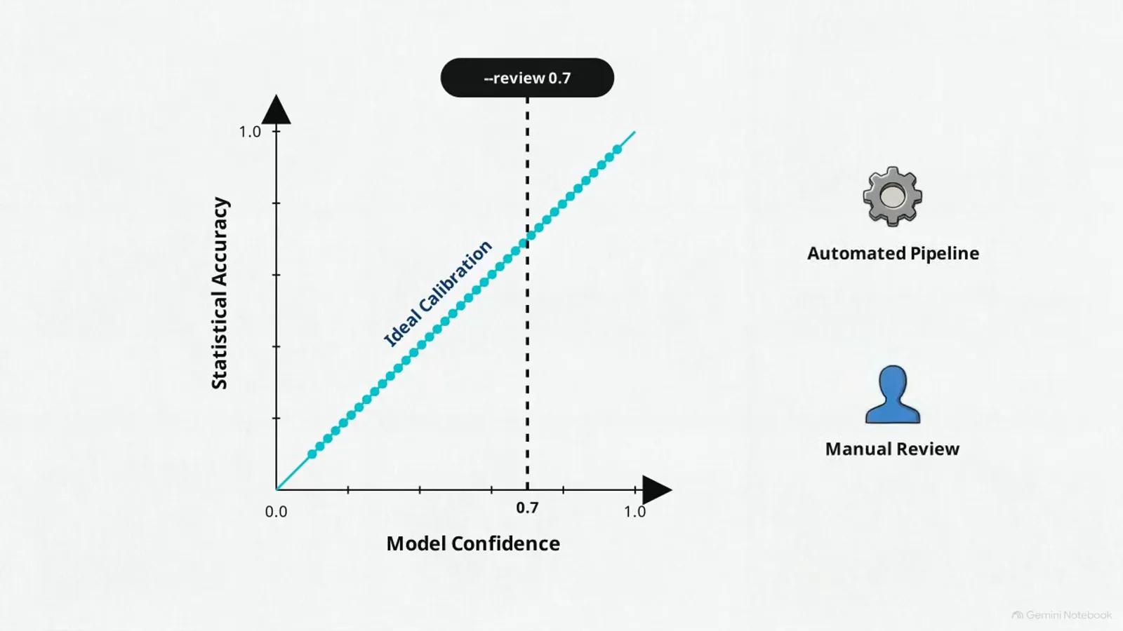 Calibration chart plotting statistical accuracy against model confidence with the review 0.7 flag marking the dashed boundary that separates automated pipeline traffic from manual review. Calibration chart plotting statistical accuracy against model confidence with the review 0.7 flag marking the dashed boundary that separates automated pipeline traffic from manual review.