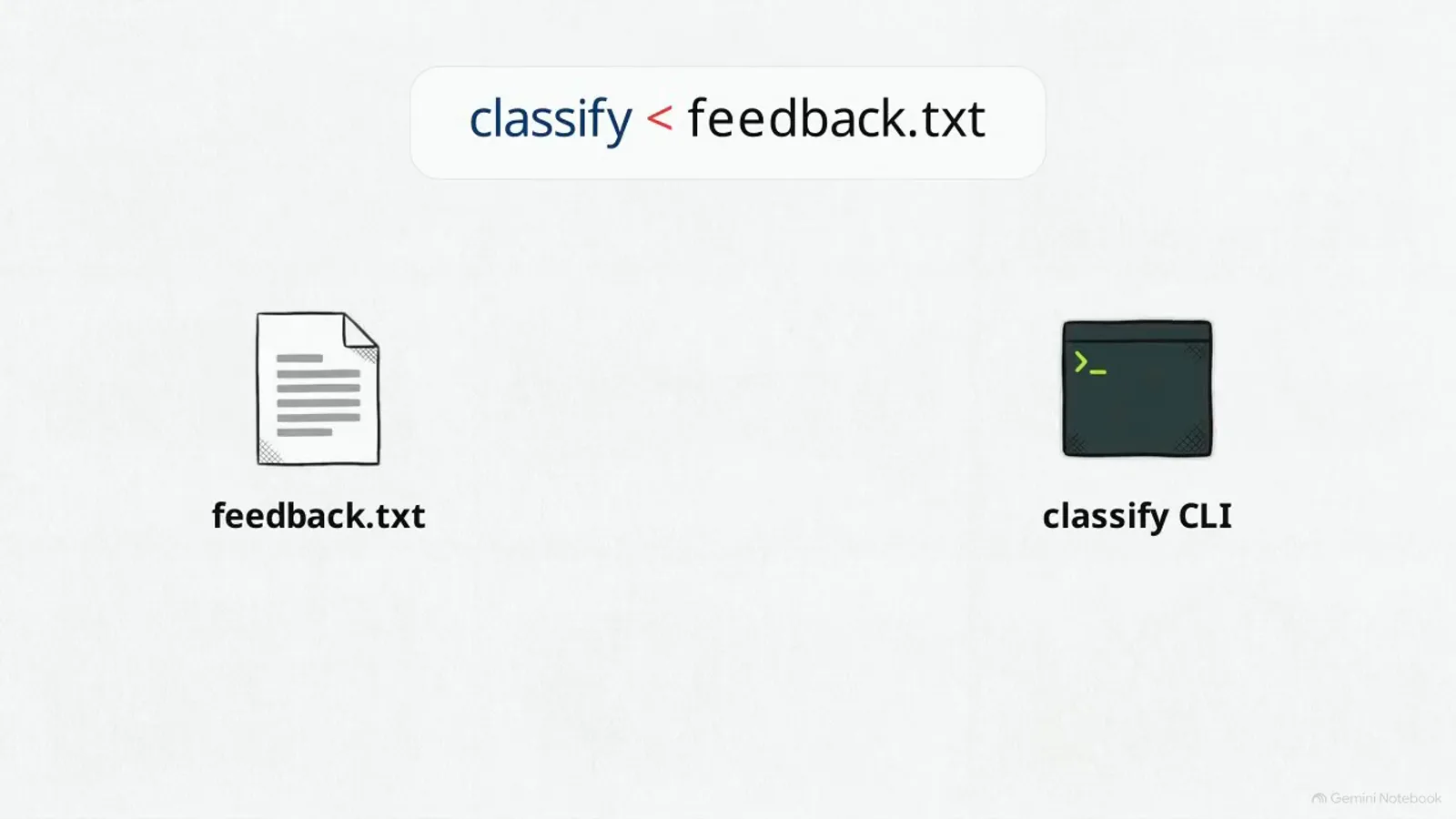 Command line showing classify receiving feedback.txt through Unix stdin redirection next to the file icon and the classify CLI terminal. Command line showing classify receiving feedback.txt through Unix stdin redirection next to the file icon and the classify CLI terminal.