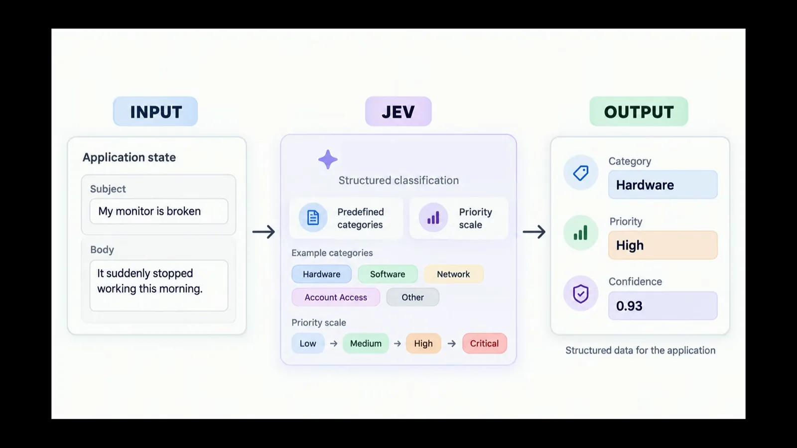 INPUT to JEV to OUTPUT diagram converting a monitor-broken ticket state into category hardware, priority high, and 0.93 confidence