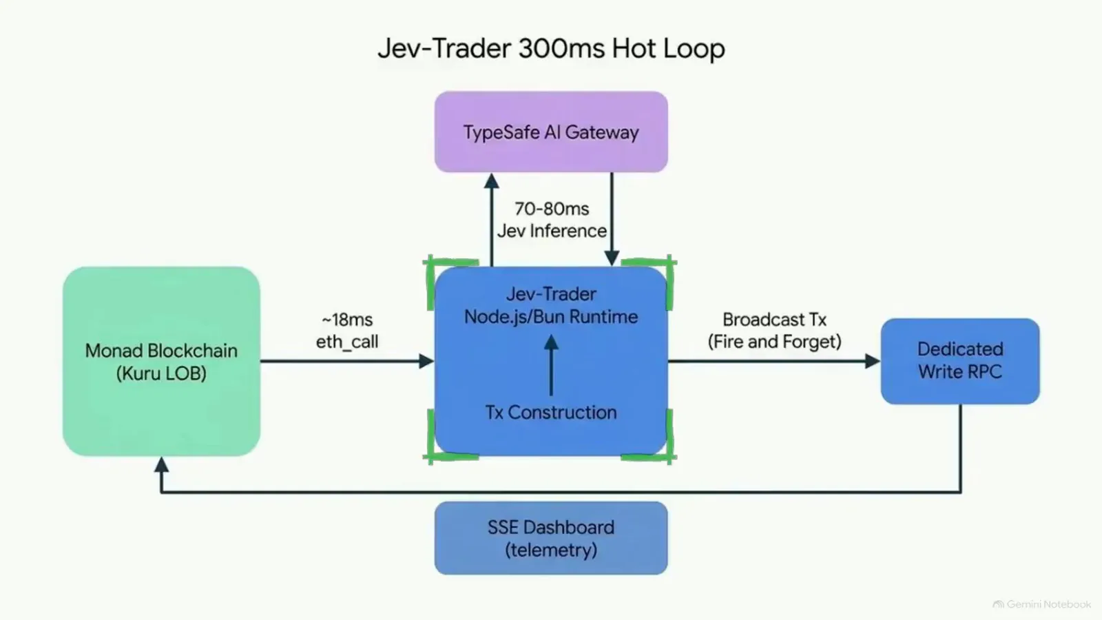 Jev-Trader 300ms Hot Loop architecture diagram flowing from Monad Blockchain Kuru LOB through an ~18ms eth_call, 70-80ms Jev inference in the Node.js Bun runtime, and a fire-and-forget Broadcast Tx to a Dedicated Write RPC with an SSE Dashboard for telemetry. Jev-Trader 300ms Hot Loop architecture diagram flowing from Monad Blockchain Kuru LOB through an ~18ms eth_call, 70-80ms Jev inference in the Node.js Bun runtime, and a fire-and-forget Broadcast Tx to a Dedicated Write RPC with an SSE Dashboard for telemetry.