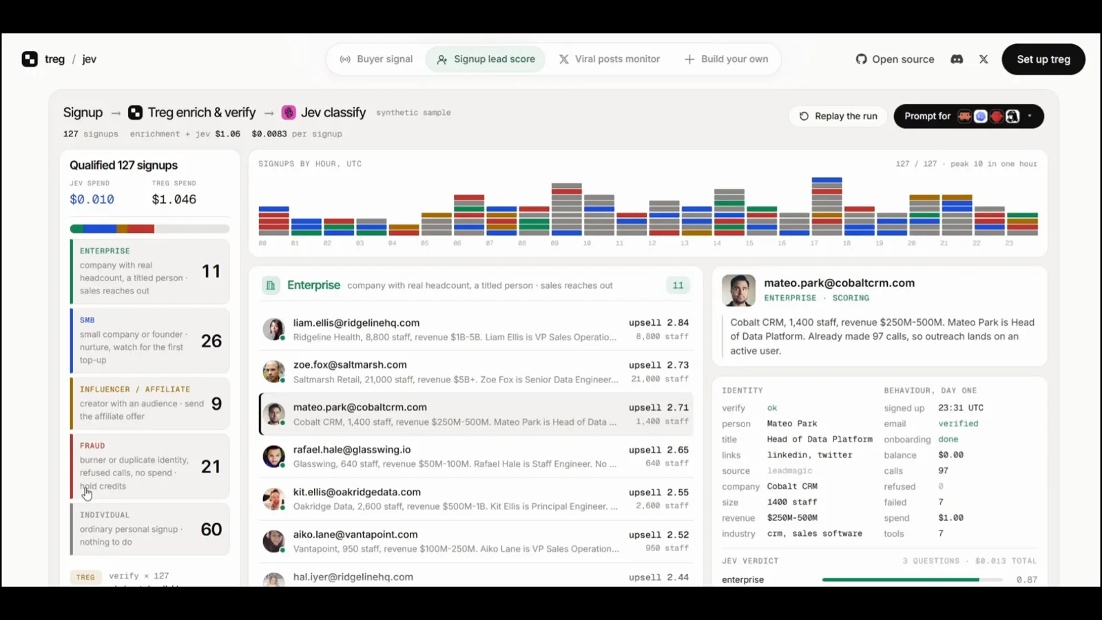 Treg signup-enrichment dashboard with enterprise, SMB, influencer, and fraud categories and a visible synthetic-sample label. Treg signup-enrichment dashboard with enterprise, SMB, influencer, and fraud categories and a visible synthetic-sample label.