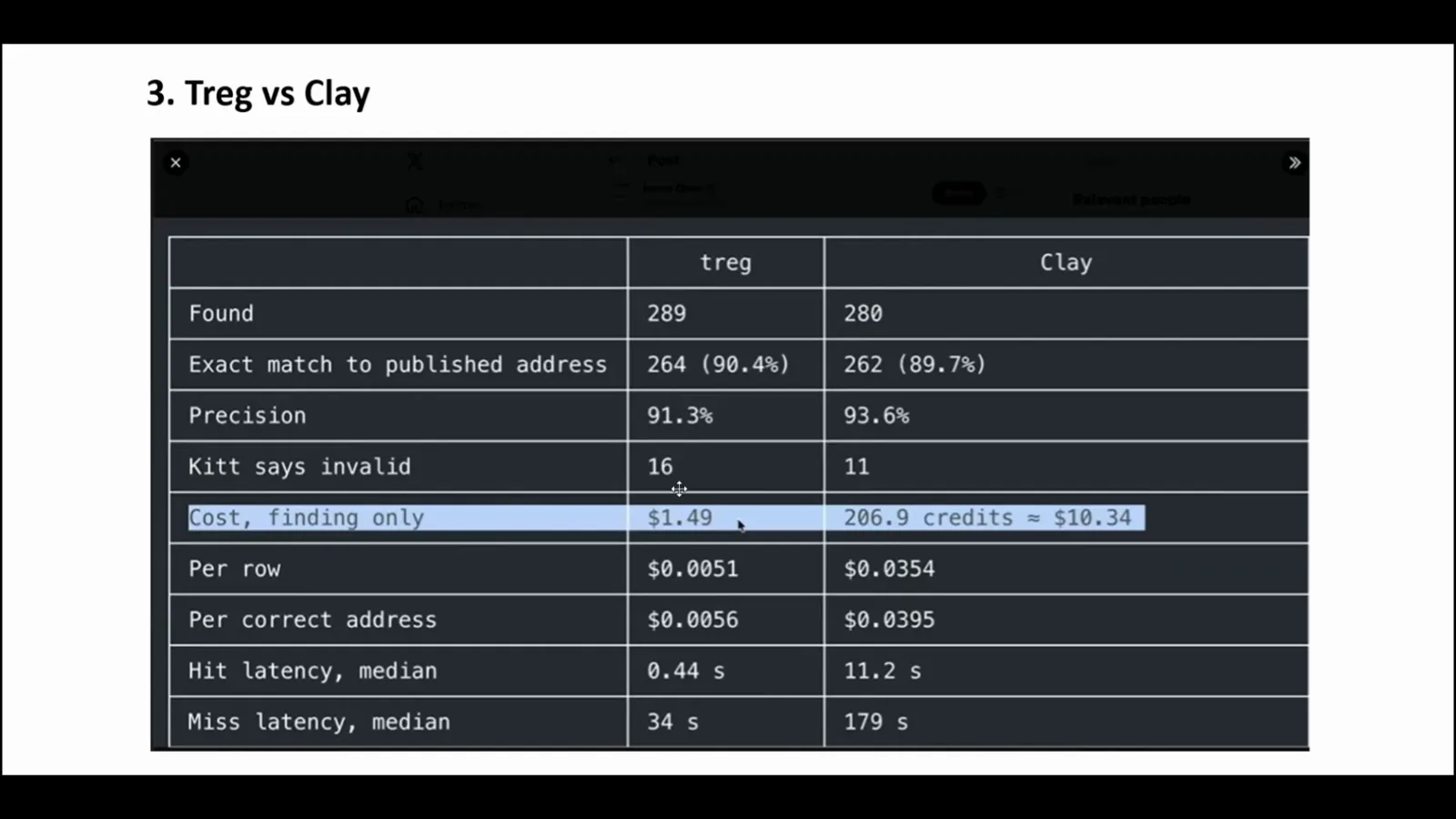 Treg versus Clay enrichment table comparing found records, exact address matches, precision, per-row cost, and median hit and miss latency. Treg versus Clay enrichment table comparing found records, exact address matches, precision, per-row cost, and median hit and miss latency.