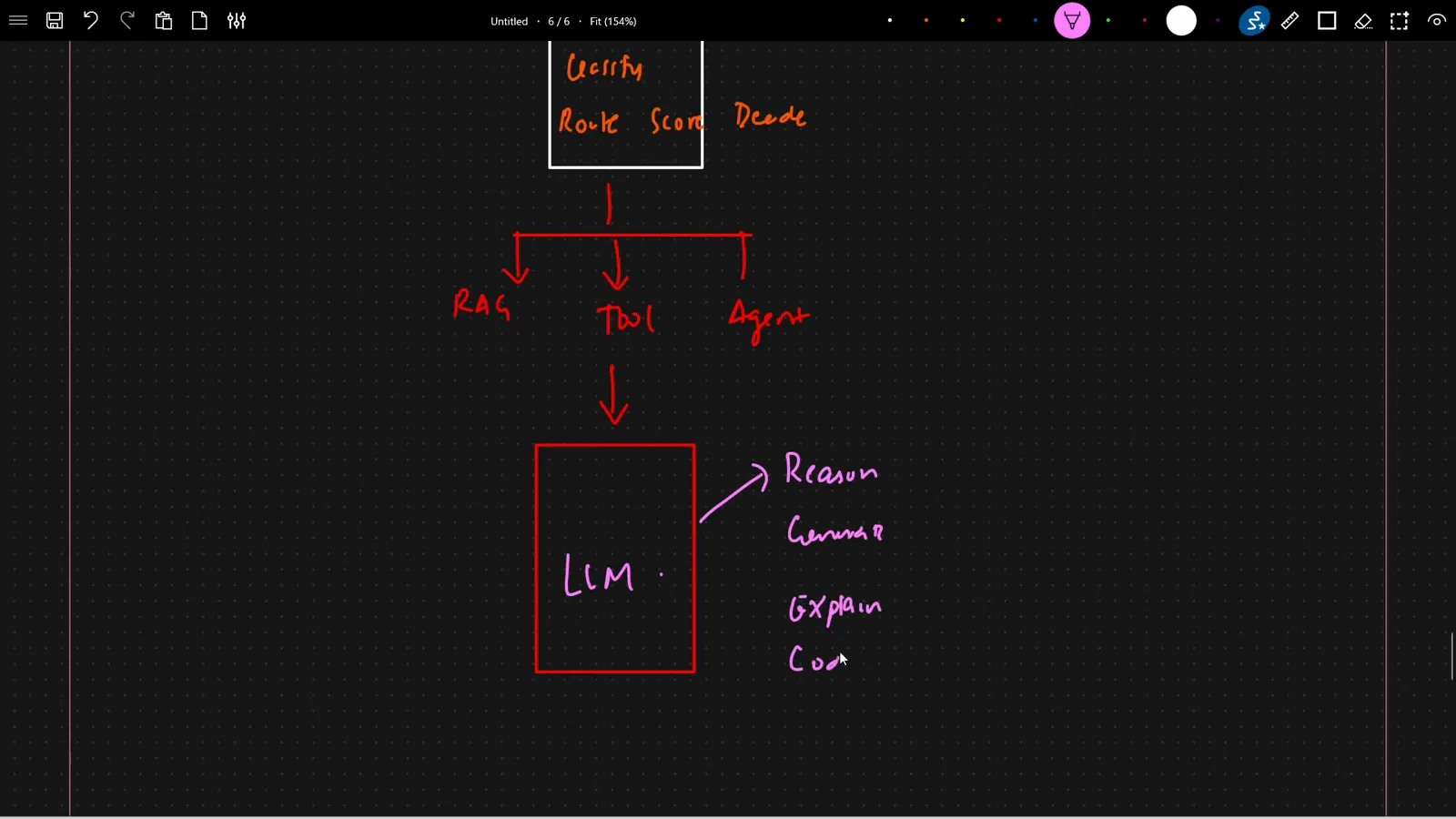 Jev reference architecture for agentic AI showing a user query flowing through the Jev verify, route, score and decide layer into RAG, tools and agents before the LLM handles reason, generate and explain tasks.