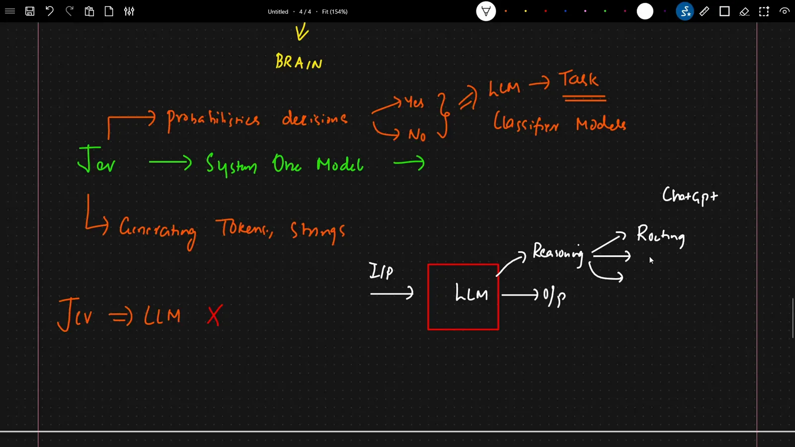Hand-drawn comparison of Jev as a System One model making yes-no probabilistic decisions next to Jev implies LLM crossed out, showing the LLM brain still handling input-to-output reasoning, routing, and generation in ChatGPT-style products.