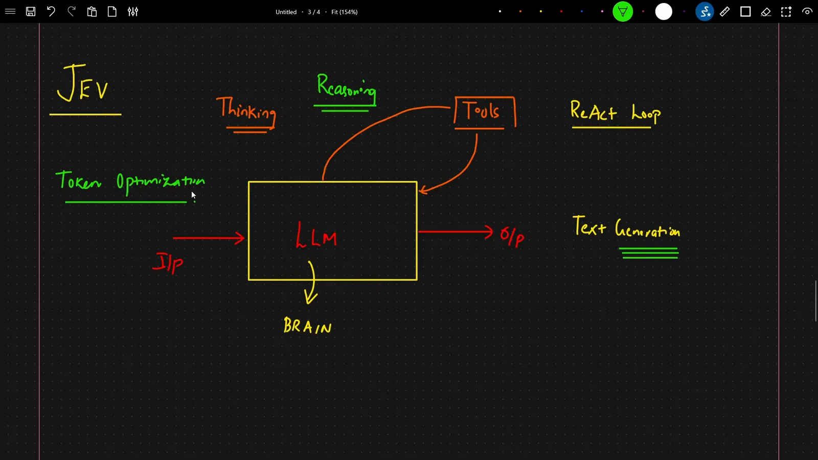 Whiteboard diagram of an LLM reasoning loop labeled Thinking, Reasoning, Tools and ReAct loop, where the LLM acts as the brain and token optimization matters because text generation consumes tokens at every turn.