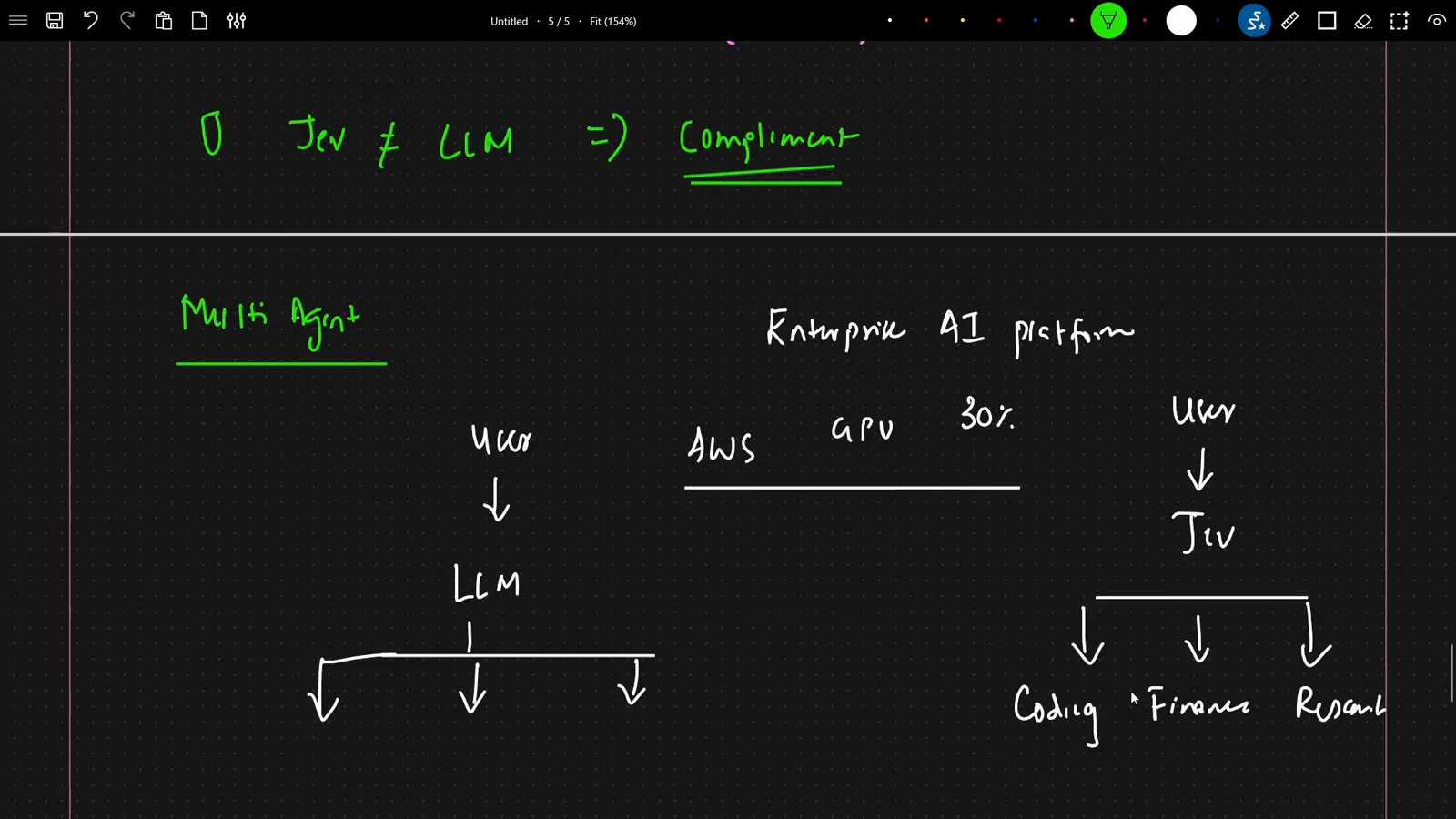 Enterprise multi-agent routing diagram where Jev sends an AWS GPU spending question to the finance agent among coding, finance, and research agents, under a green note reading Jev is not equal to LLM and instead complements it.