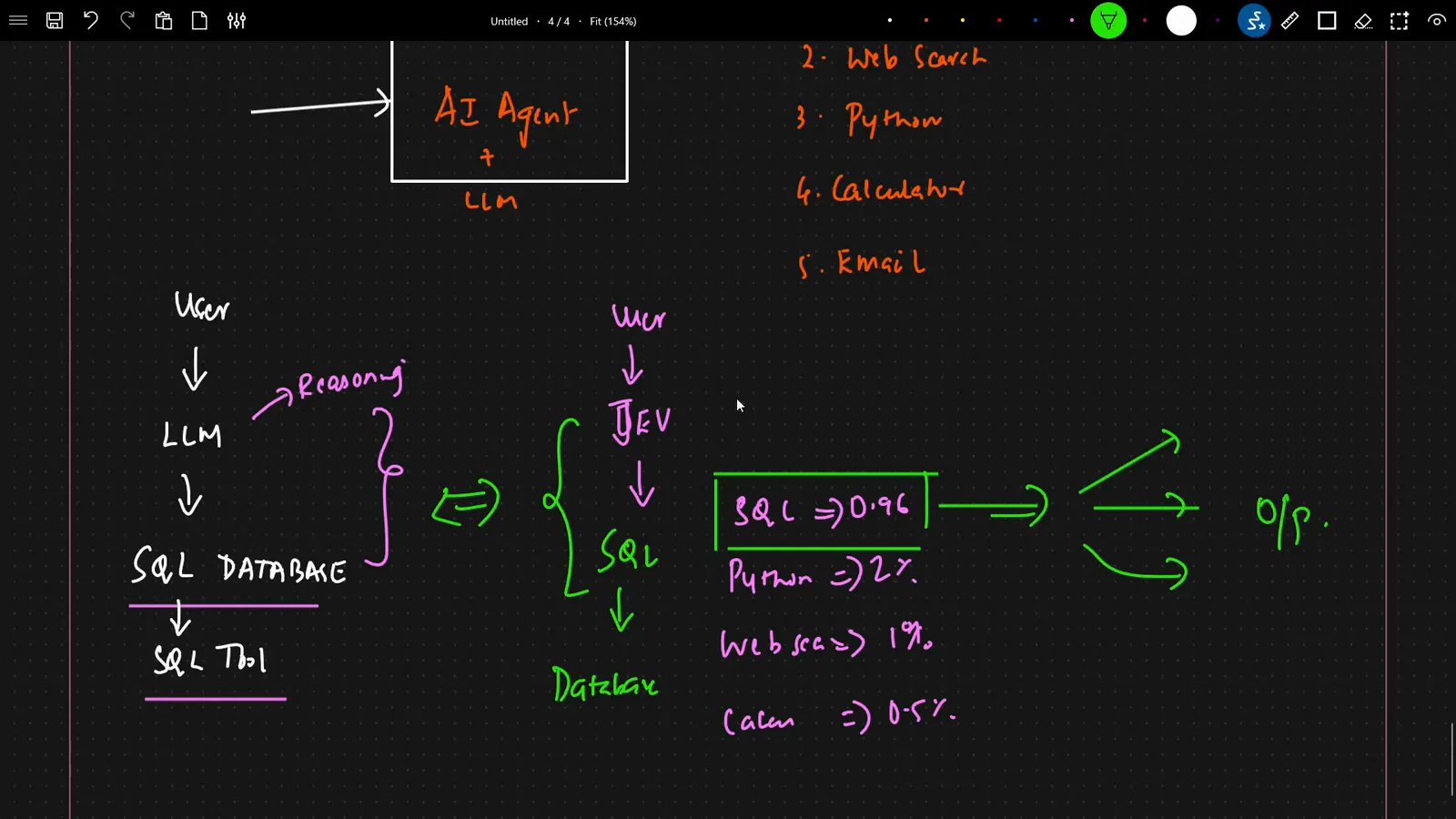 AI agent tool-selection whiteboard comparing the LLM reasoning path to a SQL database with the Jev path assigning SQL 0.96, Python 2 percent, web search 1 percent, and calculator 0.5 percent before routing straight to the winning tool.