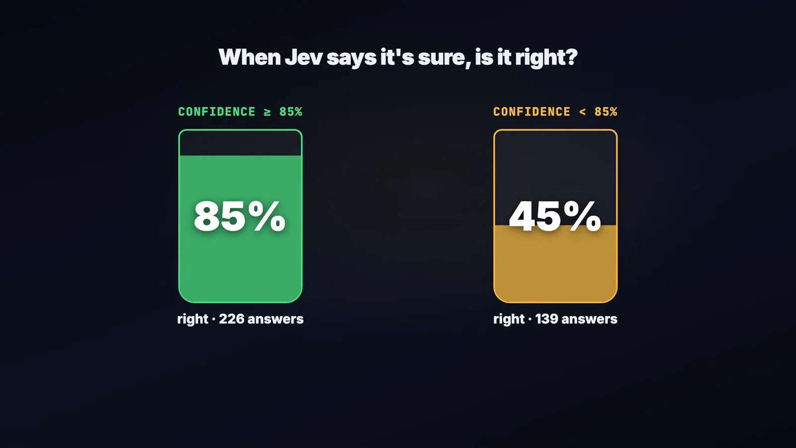 Calibration graphic asking when Jev says it is sure is it right, pairing a green gauge where confidence at or above 85 percent was right 85 percent of the time over 226 answers with an amber gauge where confidence below 85 percent was right 45 percent of the time over 139 answers. Calibration graphic asking when Jev says it is sure is it right, pairing a green gauge where confidence at or above 85 percent was right 85 percent of the time over 226 answers with an amber gauge where confidence below 85 percent was right 45 percent of the time over 139 answers.
